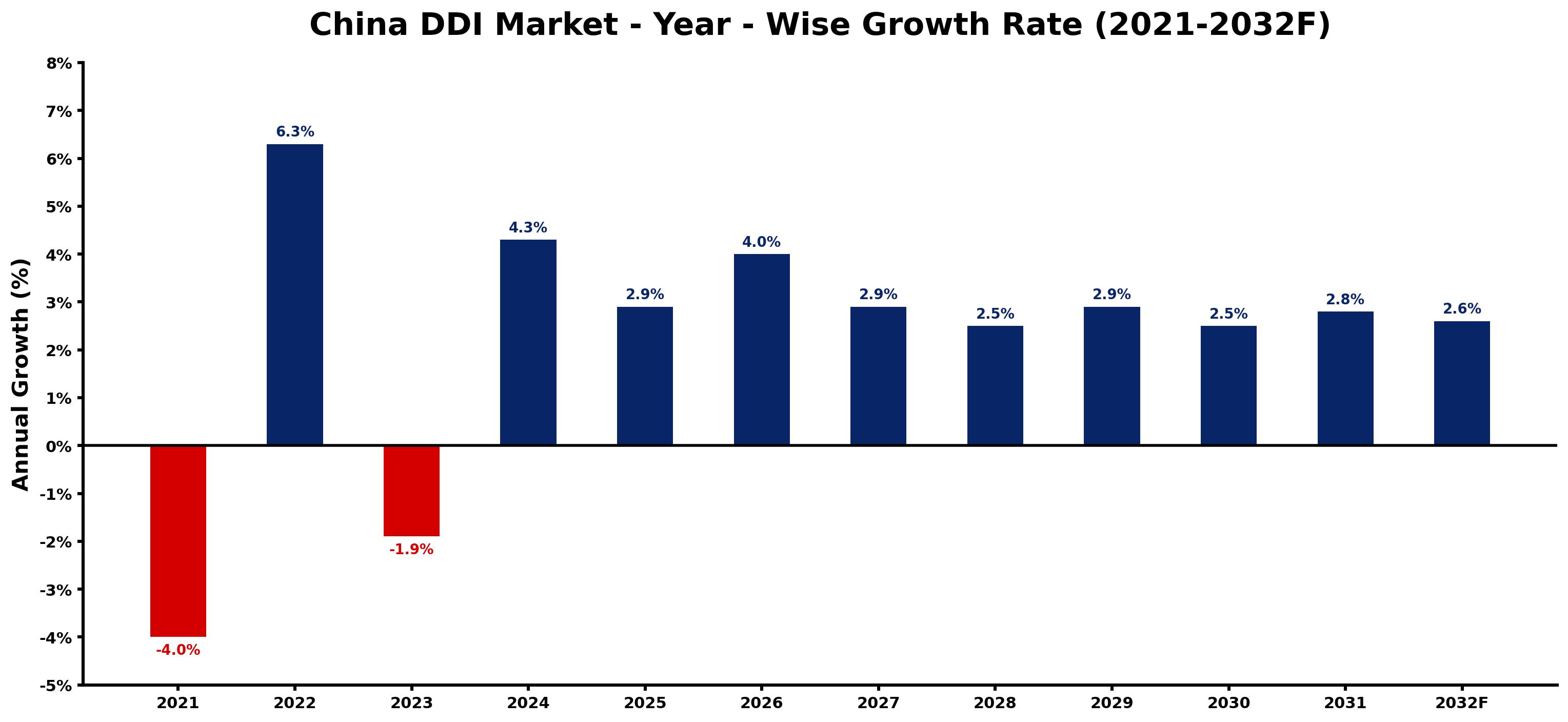 China DDI Market Year-wise Growth Rate and Key Drivers