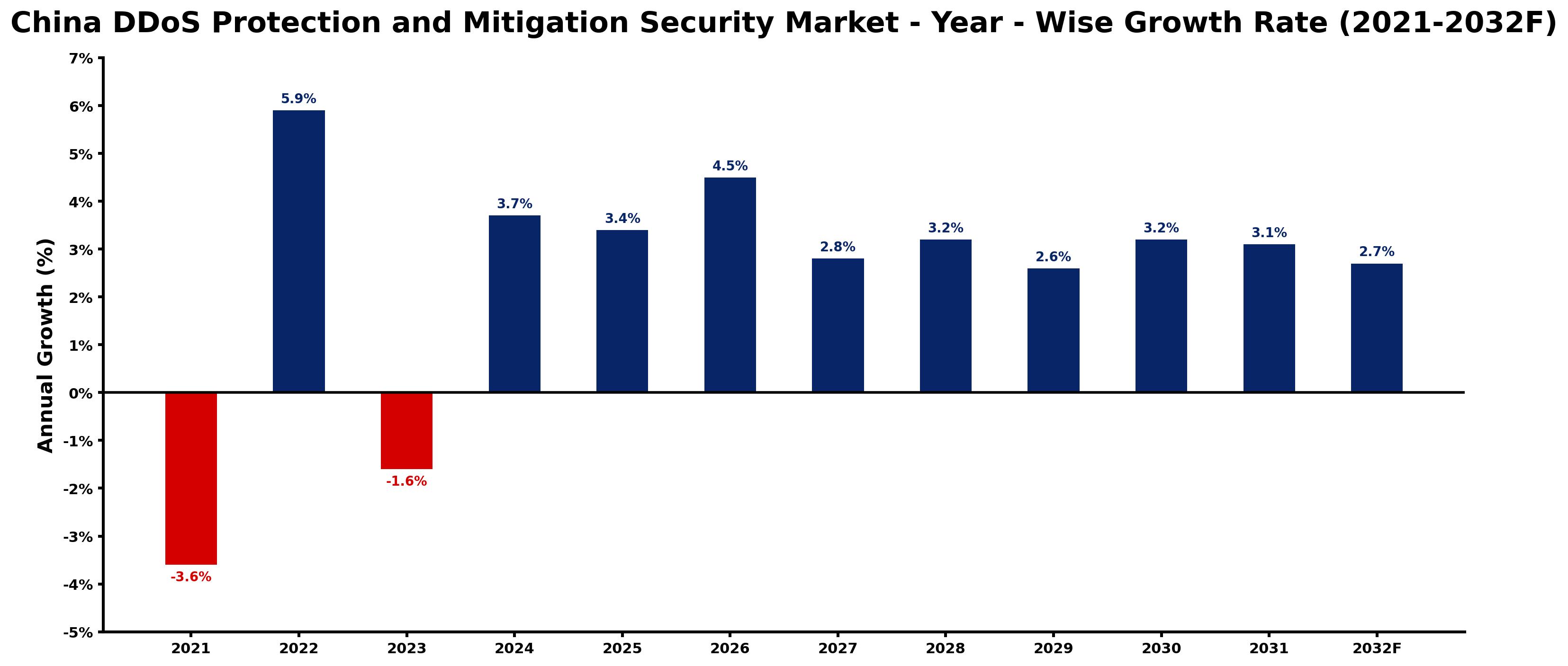 China DDoS Protection and Mitigation Security Market Year-wise Growth Rate and Key Drivers