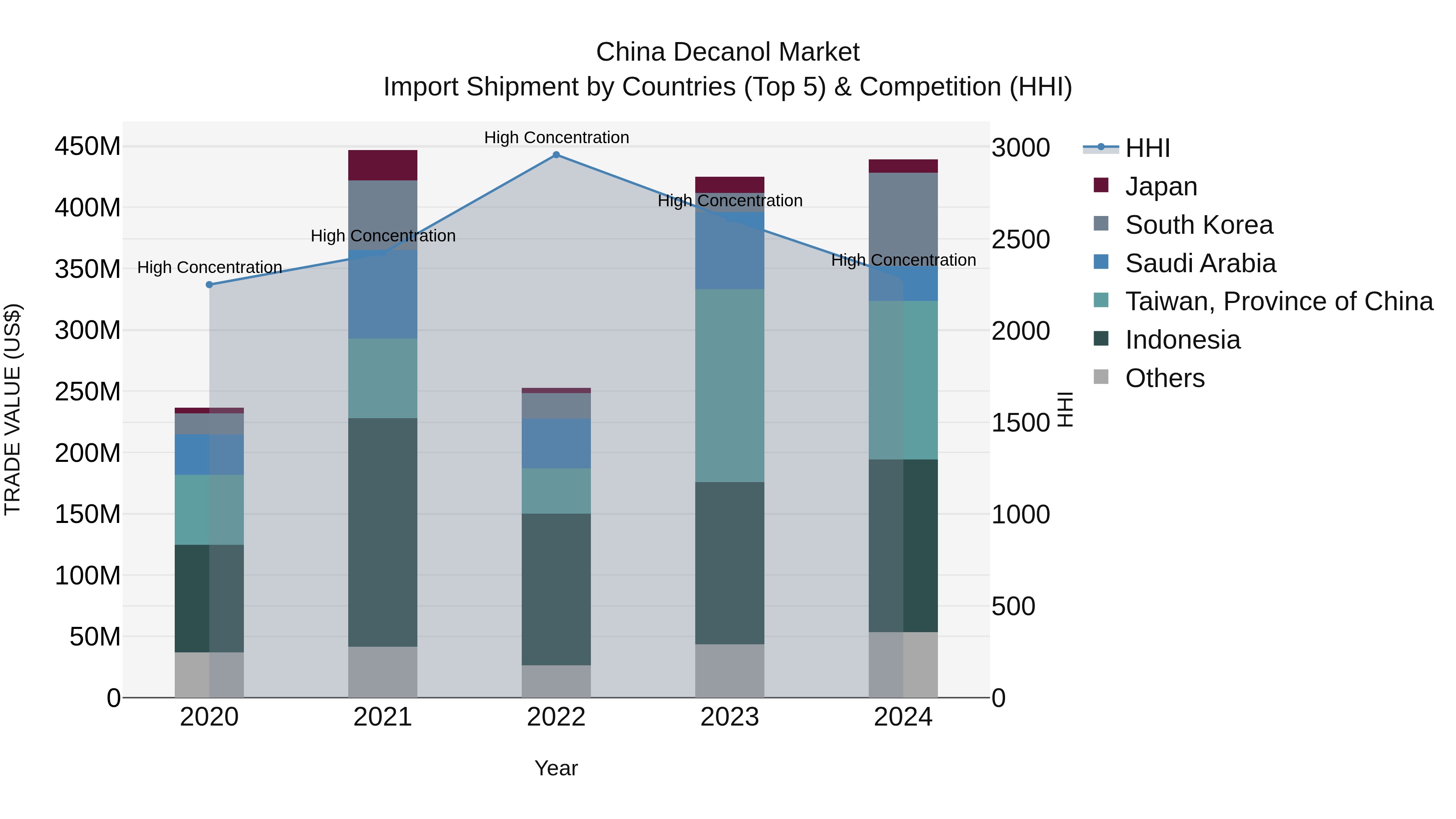 China Decanol Market Top 5 Importing Countries and Market Competition (HHI) Analysis