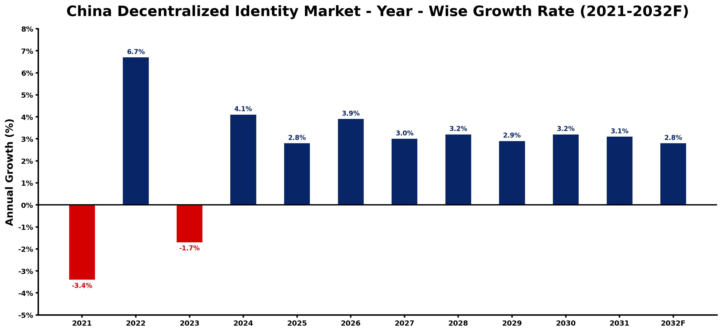 China Decentralized Identity Market Year-wise Growth Rate and Key Drivers