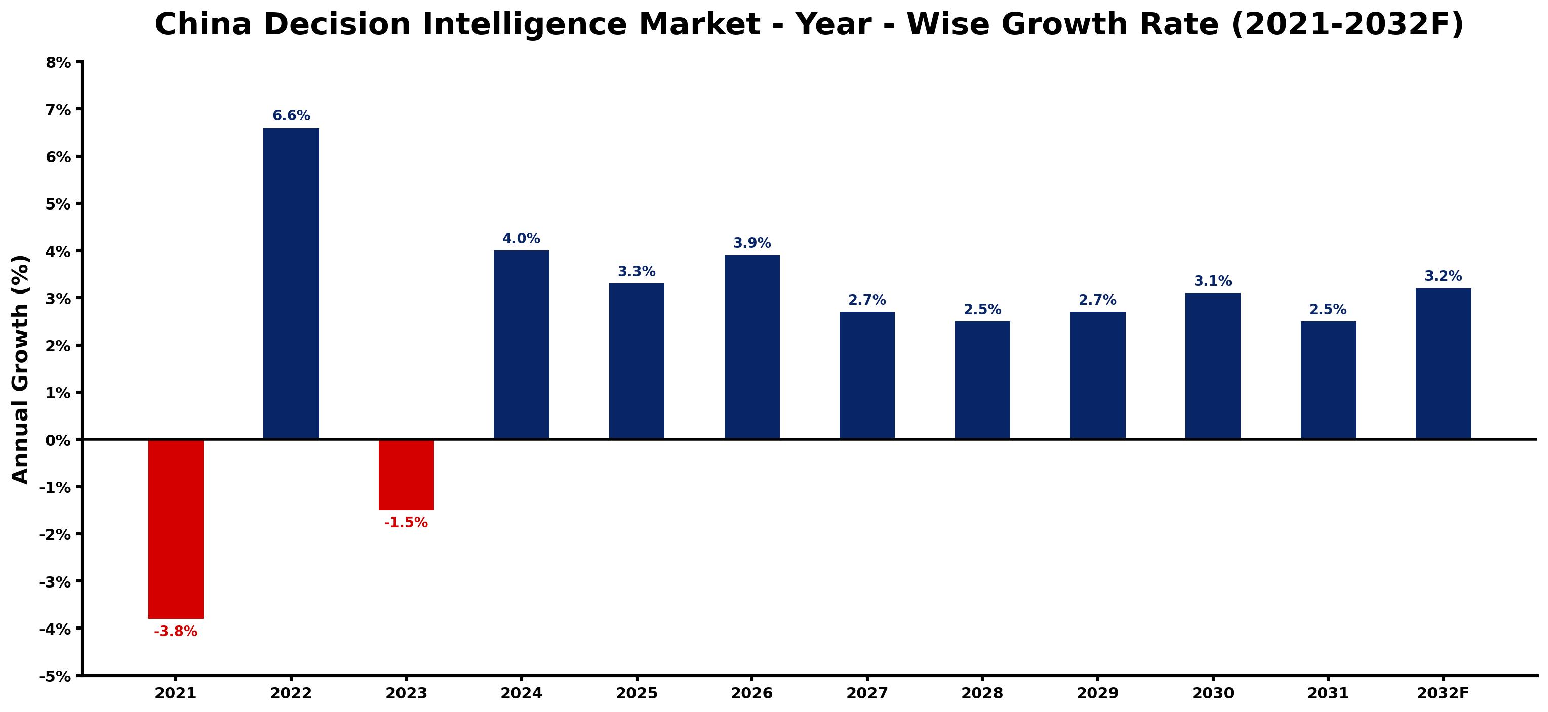 China Decision Intelligence Market Year-wise Growth Rate and Key Drivers