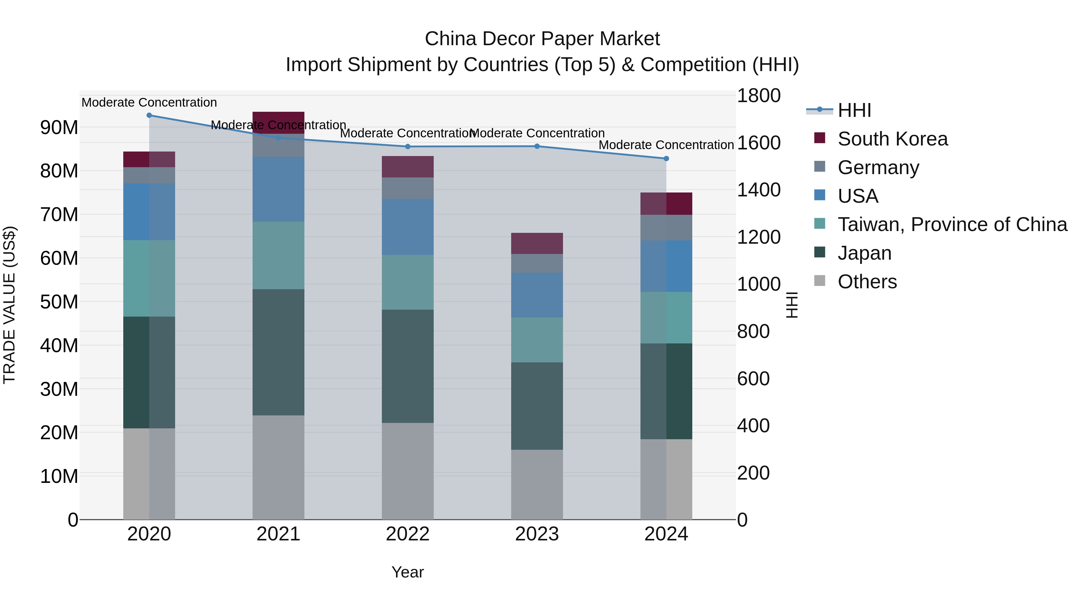 China Decor Paper Market Top 5 Importing Countries and Market Competition (HHI) Analysis