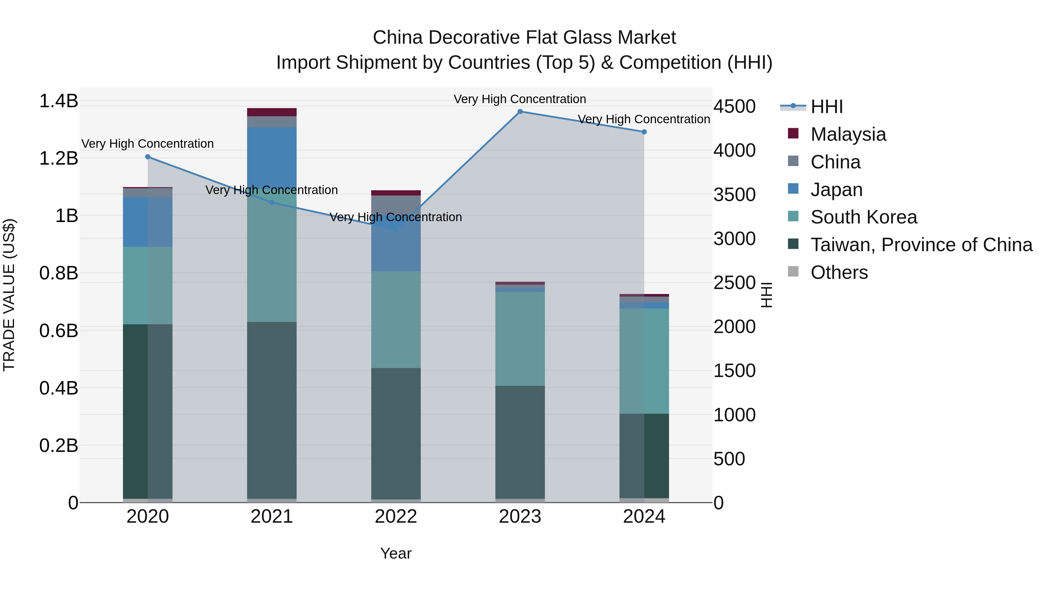 China Decorative Flat Glass Market Top 5 Importing Countries and Market Competition (HHI) Analysis