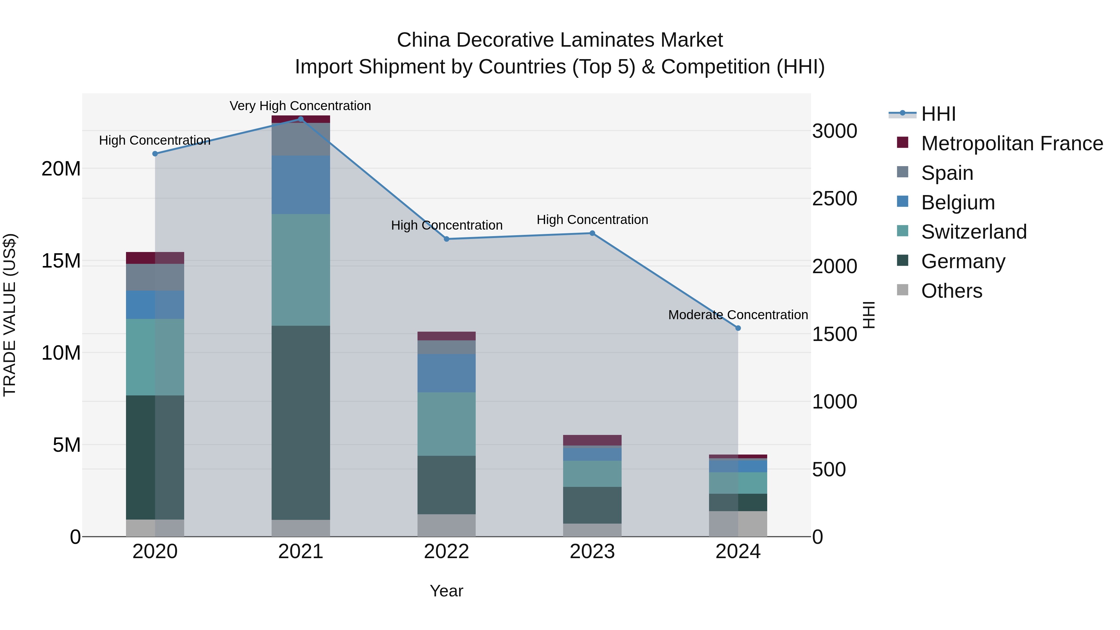 China Decorative Laminates Market Top 5 Importing Countries and Market Competition (HHI) Analysis