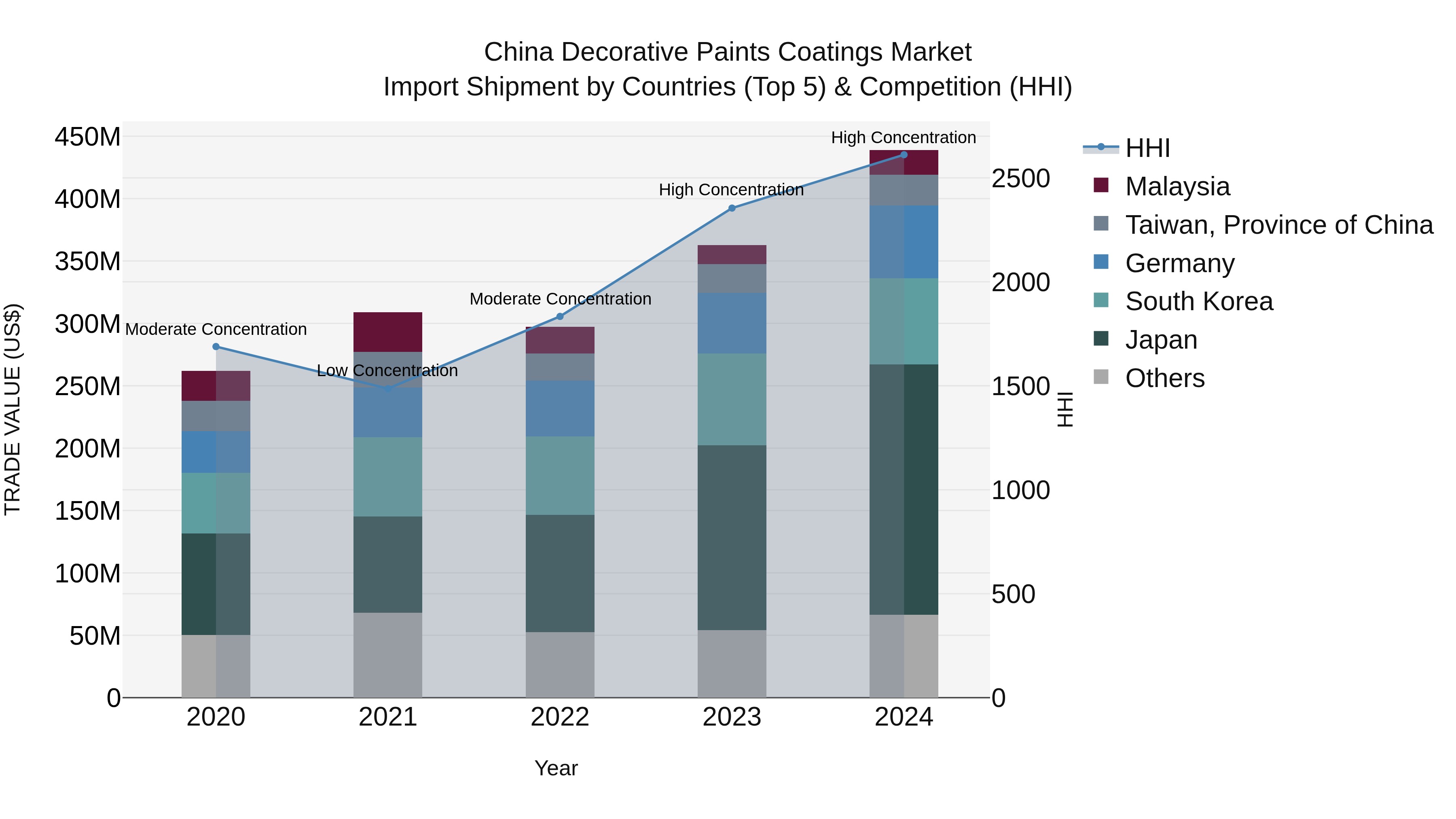 China Decorative Paints Coatings Market Top 5 Importing Countries and Market Competition (HHI) Analysis