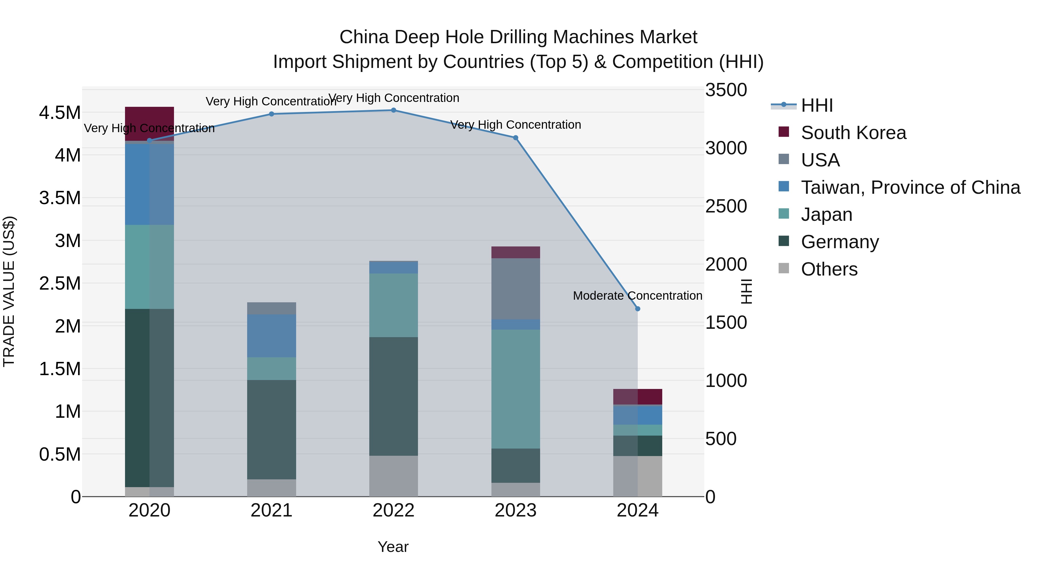 China Deep Hole Drilling Machines Market Top 5 Importing Countries and Market Competition (HHI) Analysis