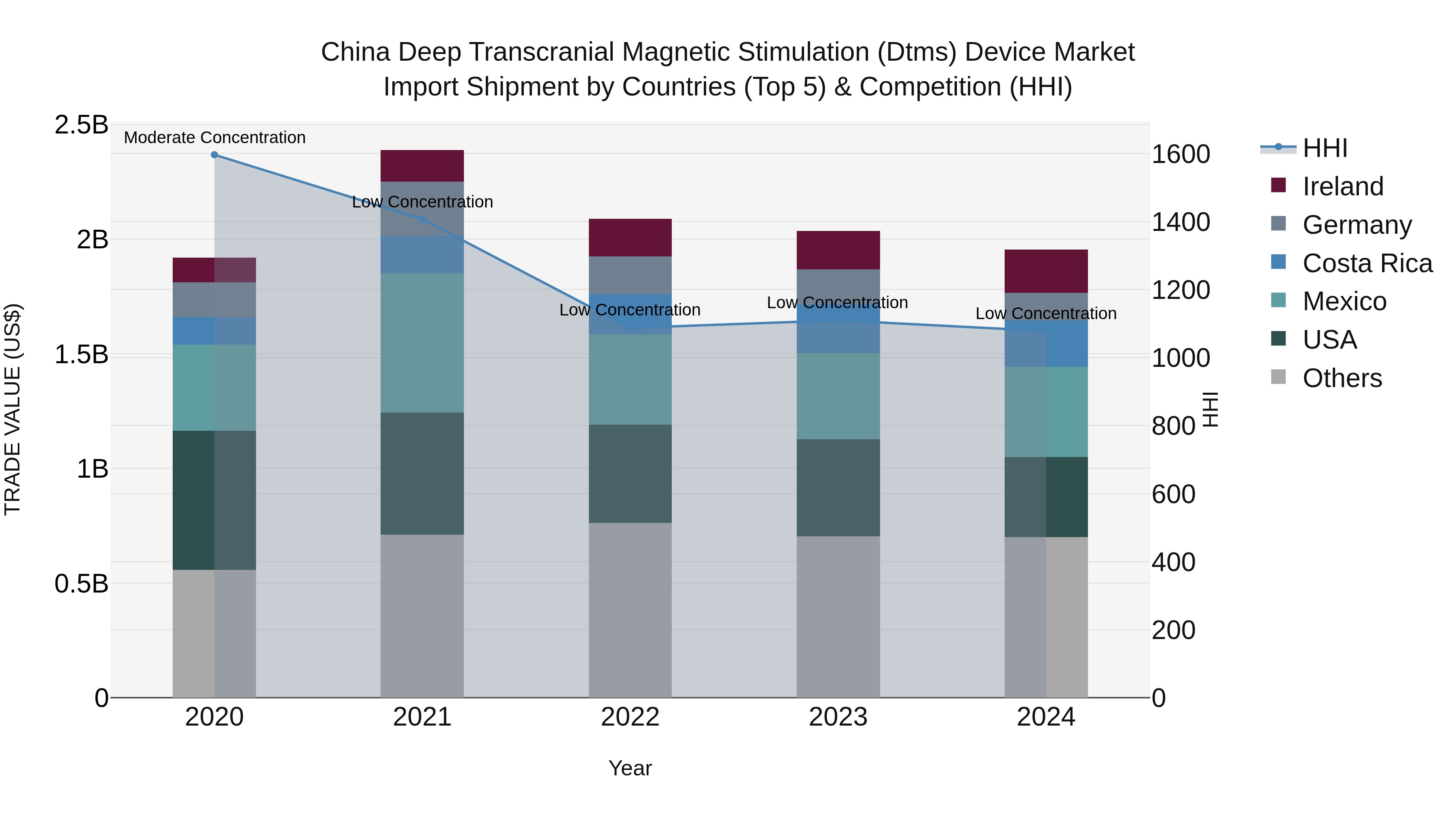 China Deep Transcranial Magnetic Stimulation (Dtms) Device Market Top 5 Importing Countries and Market Competition (HHI) Analysis