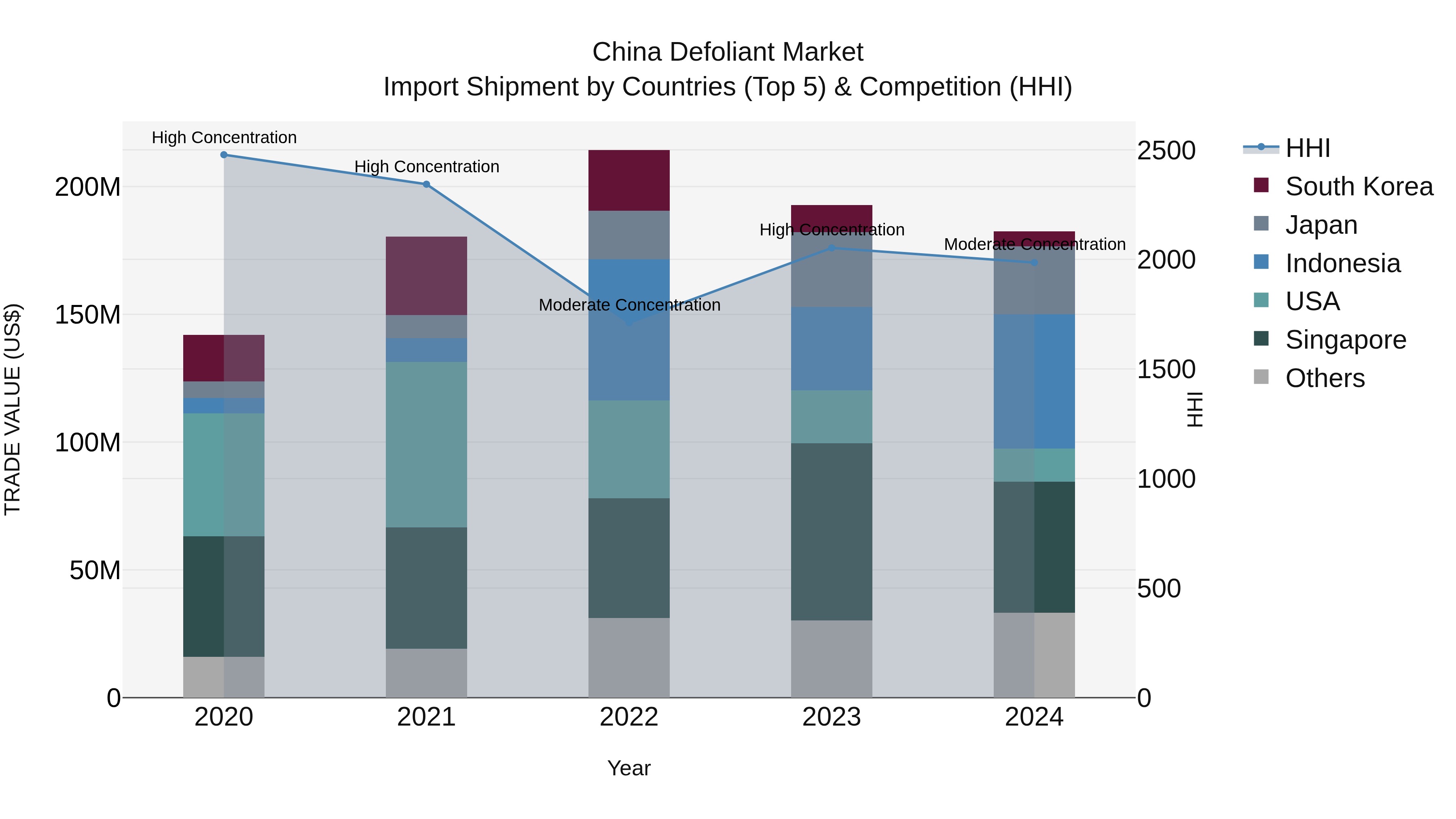 China Defoliant Market Top 5 Importing Countries and Market Competition (HHI) Analysis