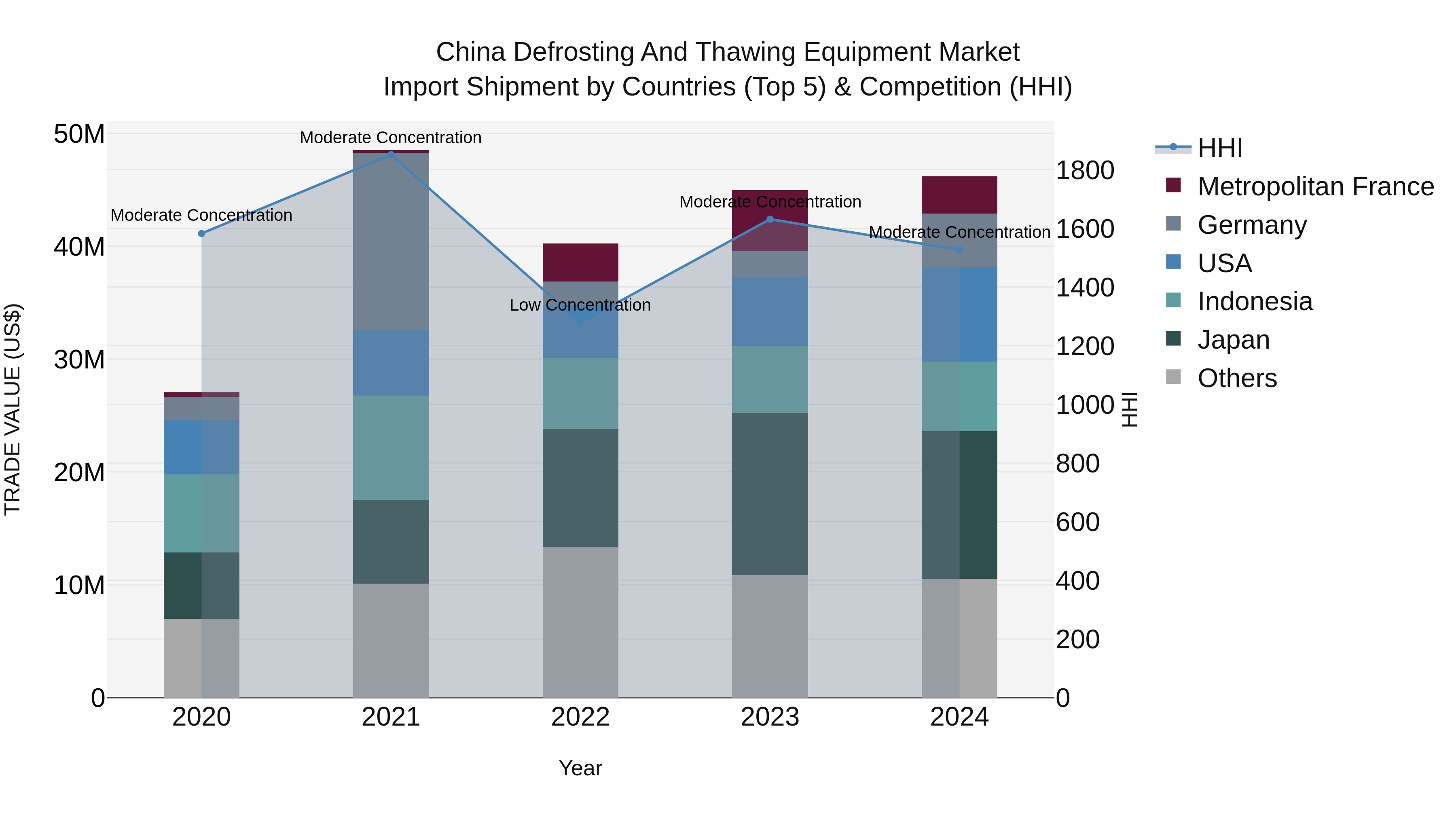 China Defrosting and Thawing Equipment Market Top 5 Importing Countries and Market Competition (HHI) Analysis