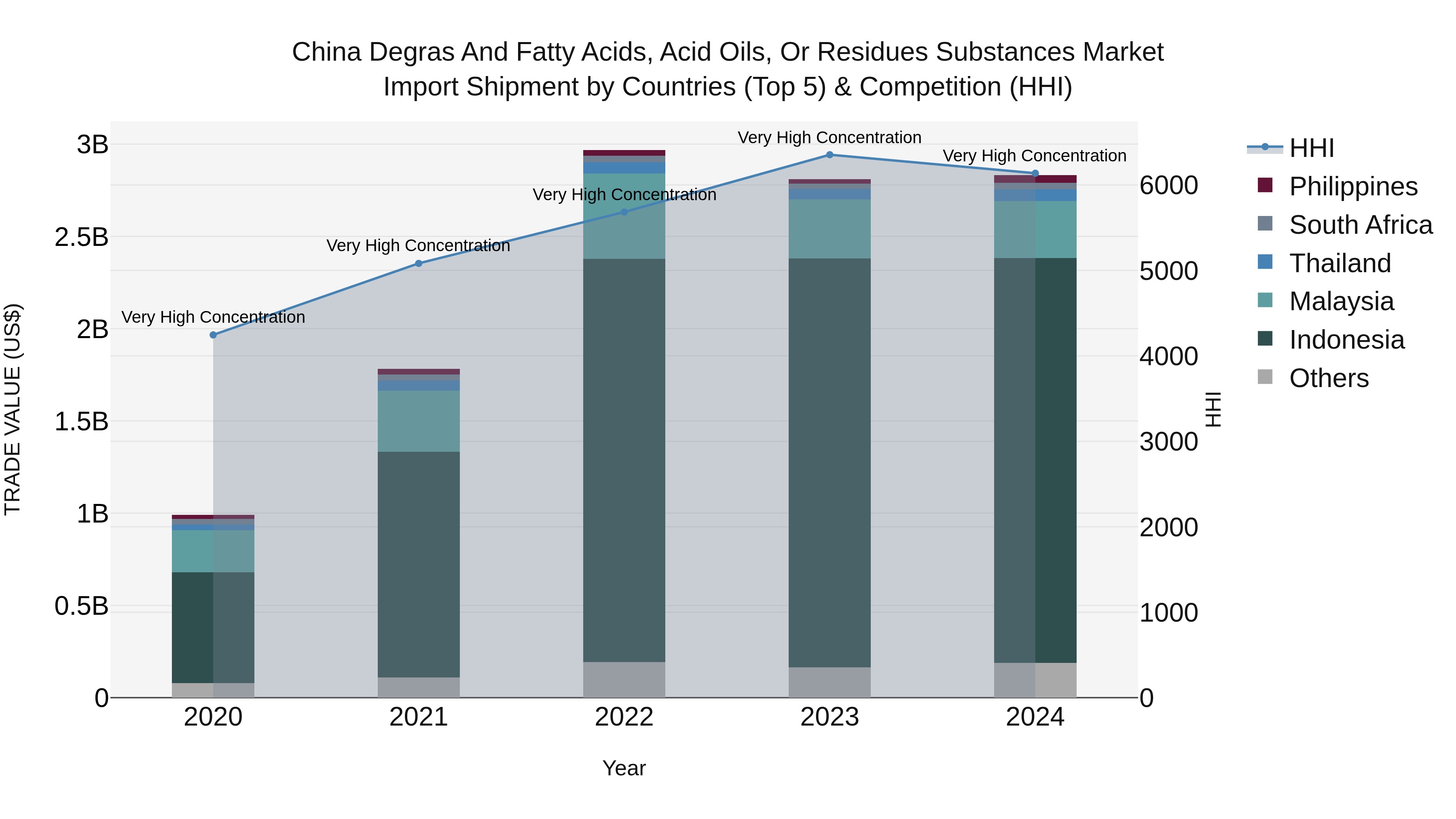 China Degras and Fatty Acids