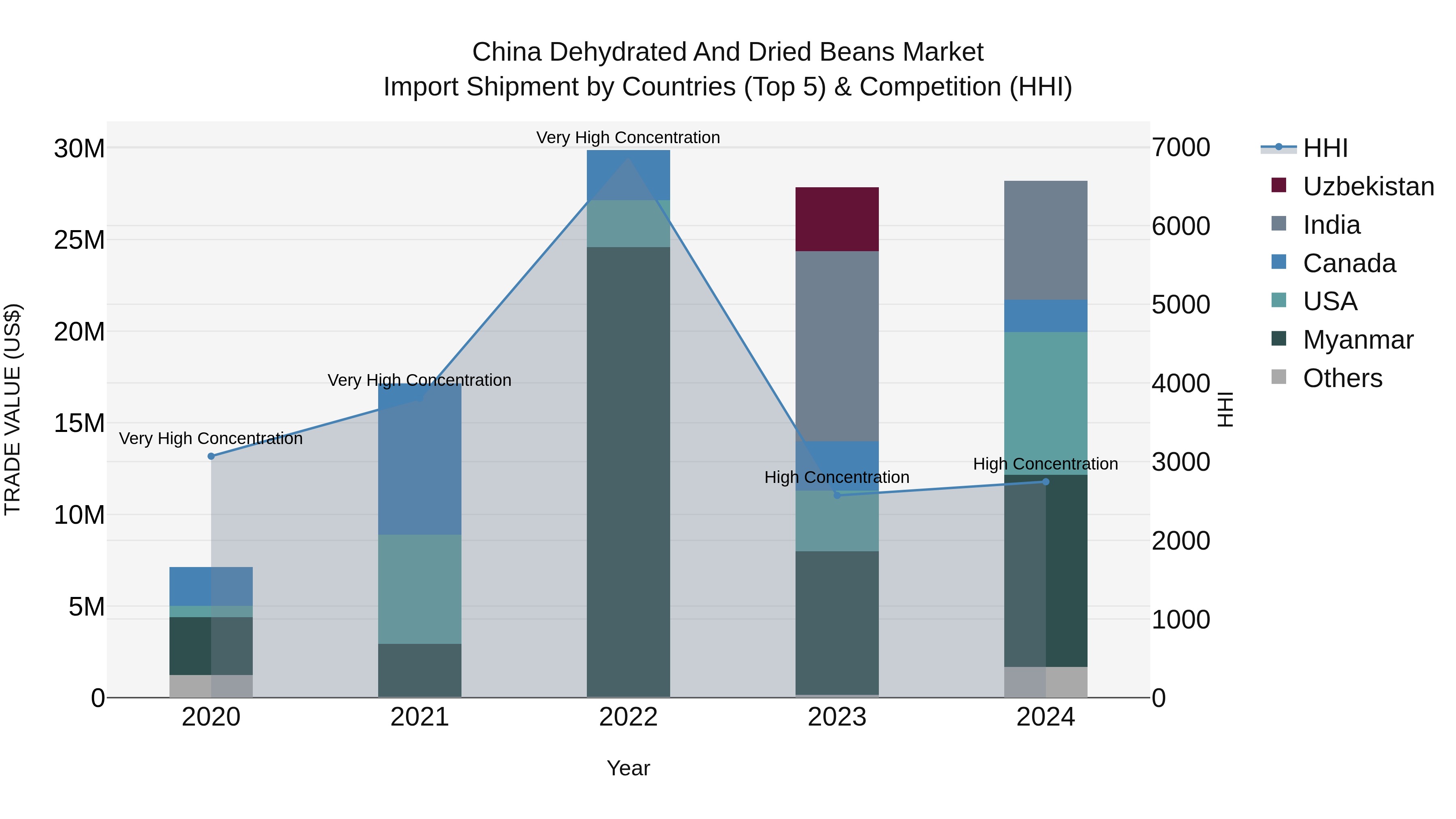 China Dehydrated and Dried Beans Market Top 5 Importing Countries and Market Competition (HHI) Analysis