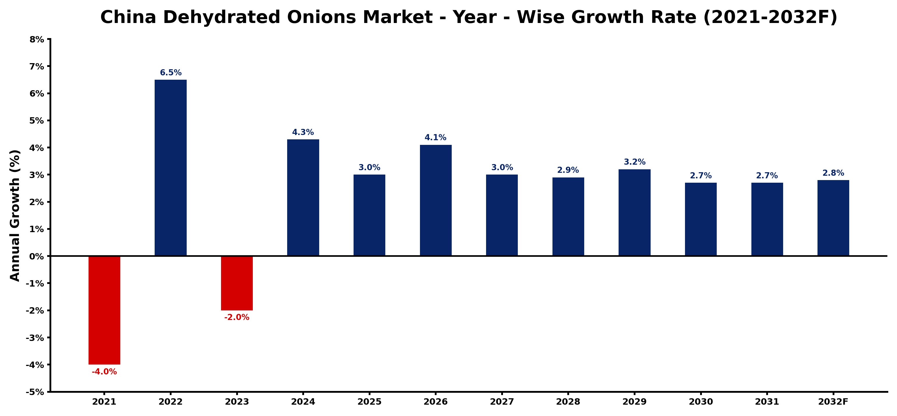 China Dehydrated Onions Market Year-wise Growth Rate and Key Drivers