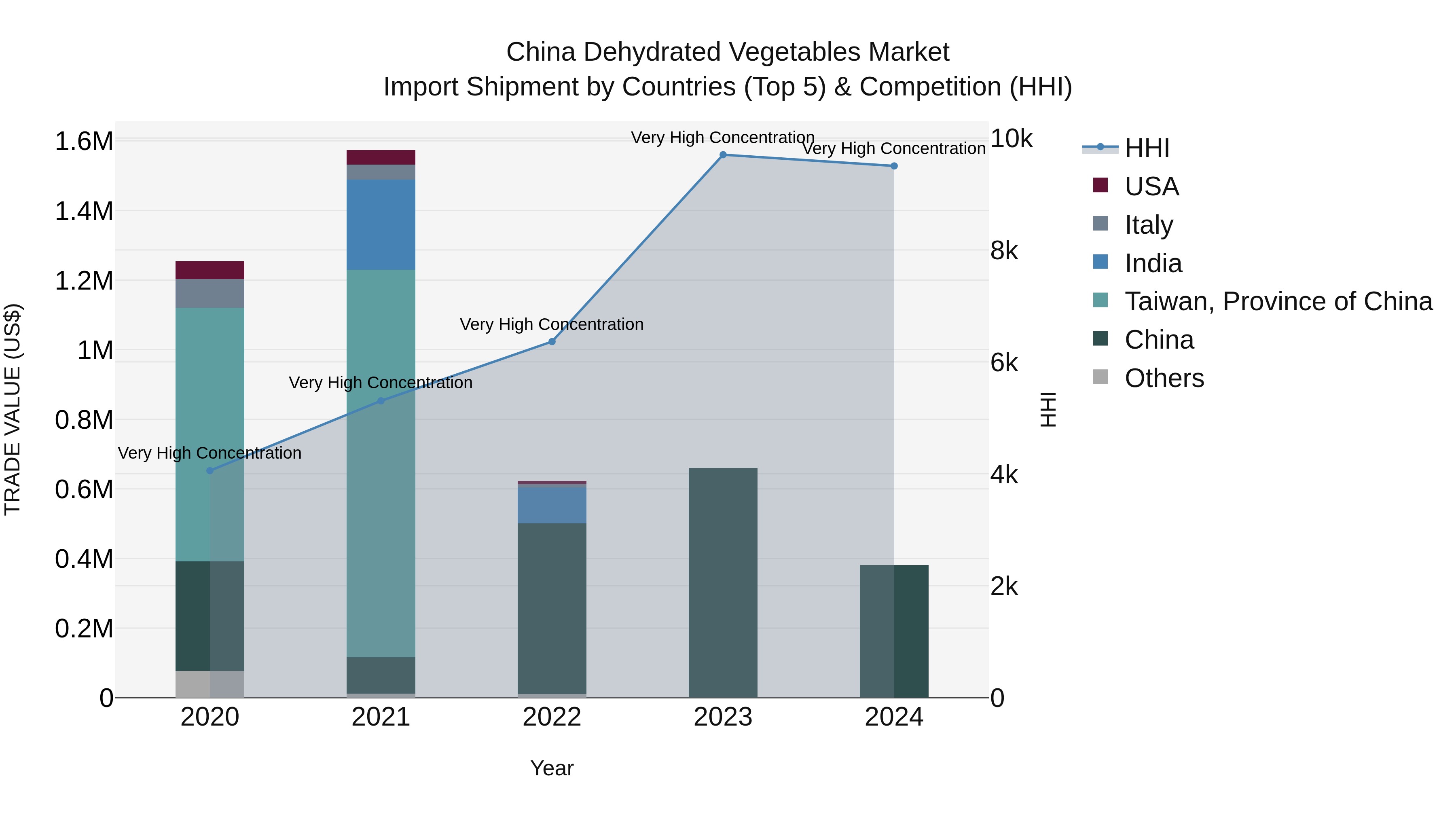 China Dehydrated Vegetables Market Top 5 Importing Countries and Market Competition (HHI) Analysis