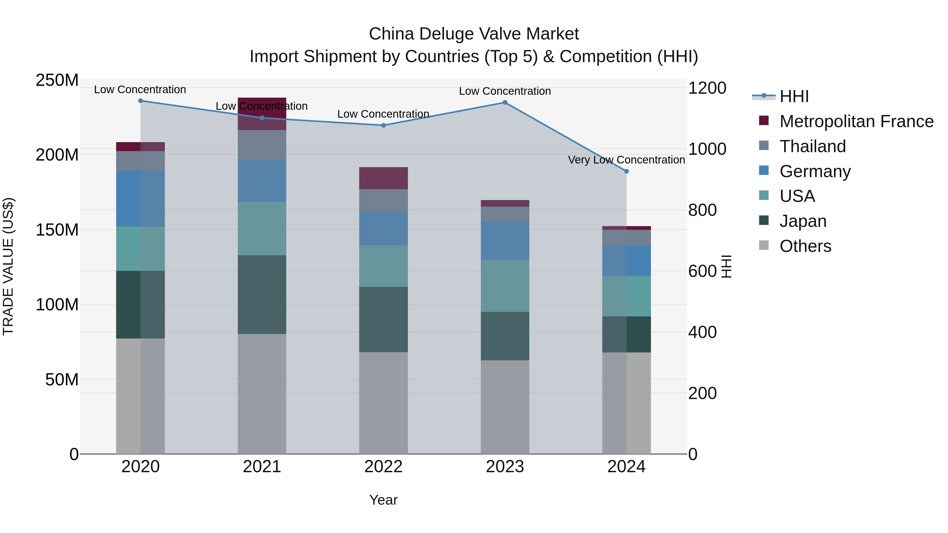 China Deluge Valve Market Top 5 Importing Countries and Market Competition (HHI) Analysis