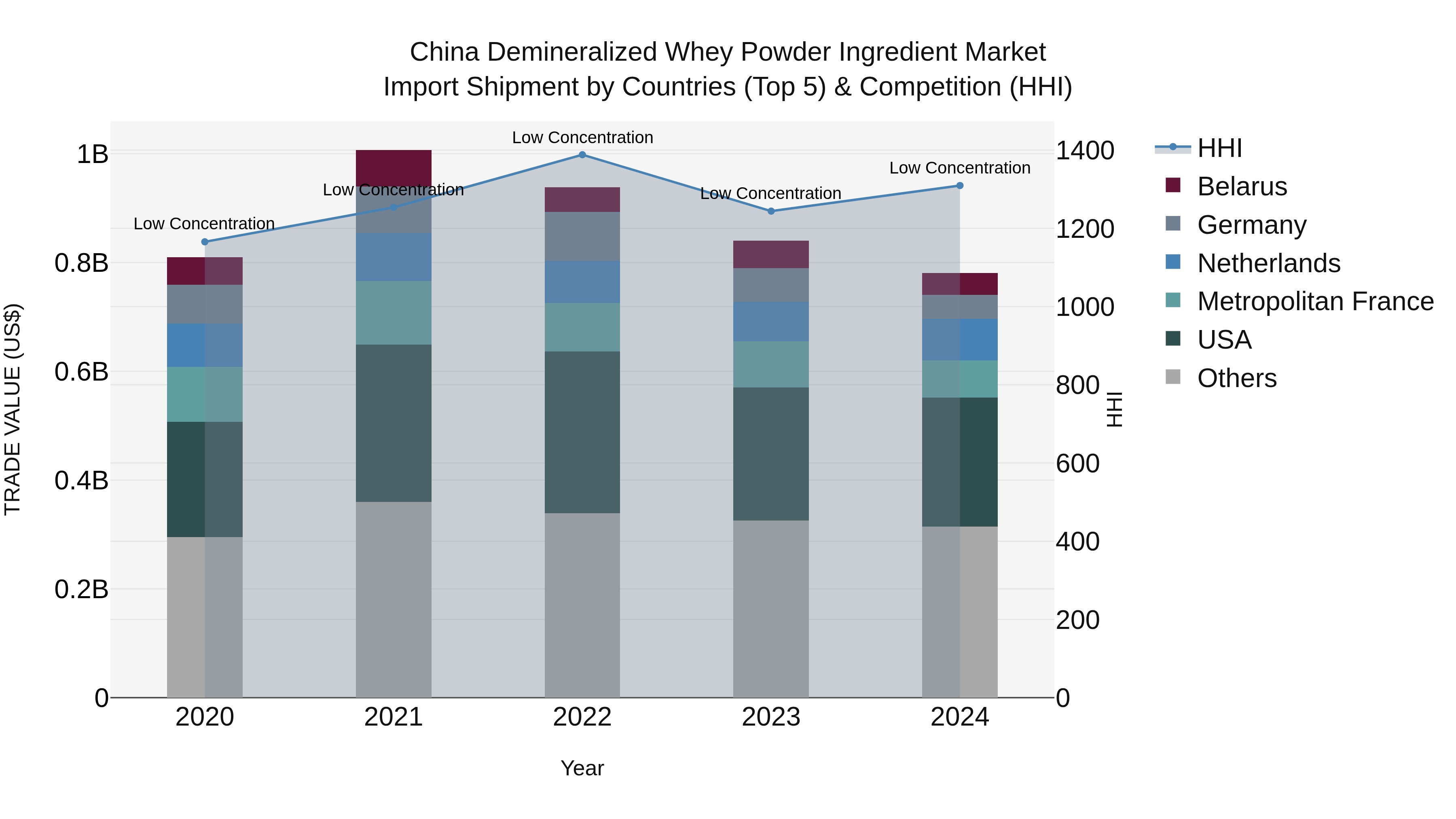 China Demineralized Whey Powder Ingredient Market Top 5 Importing Countries and Market Competition (HHI) Analysis