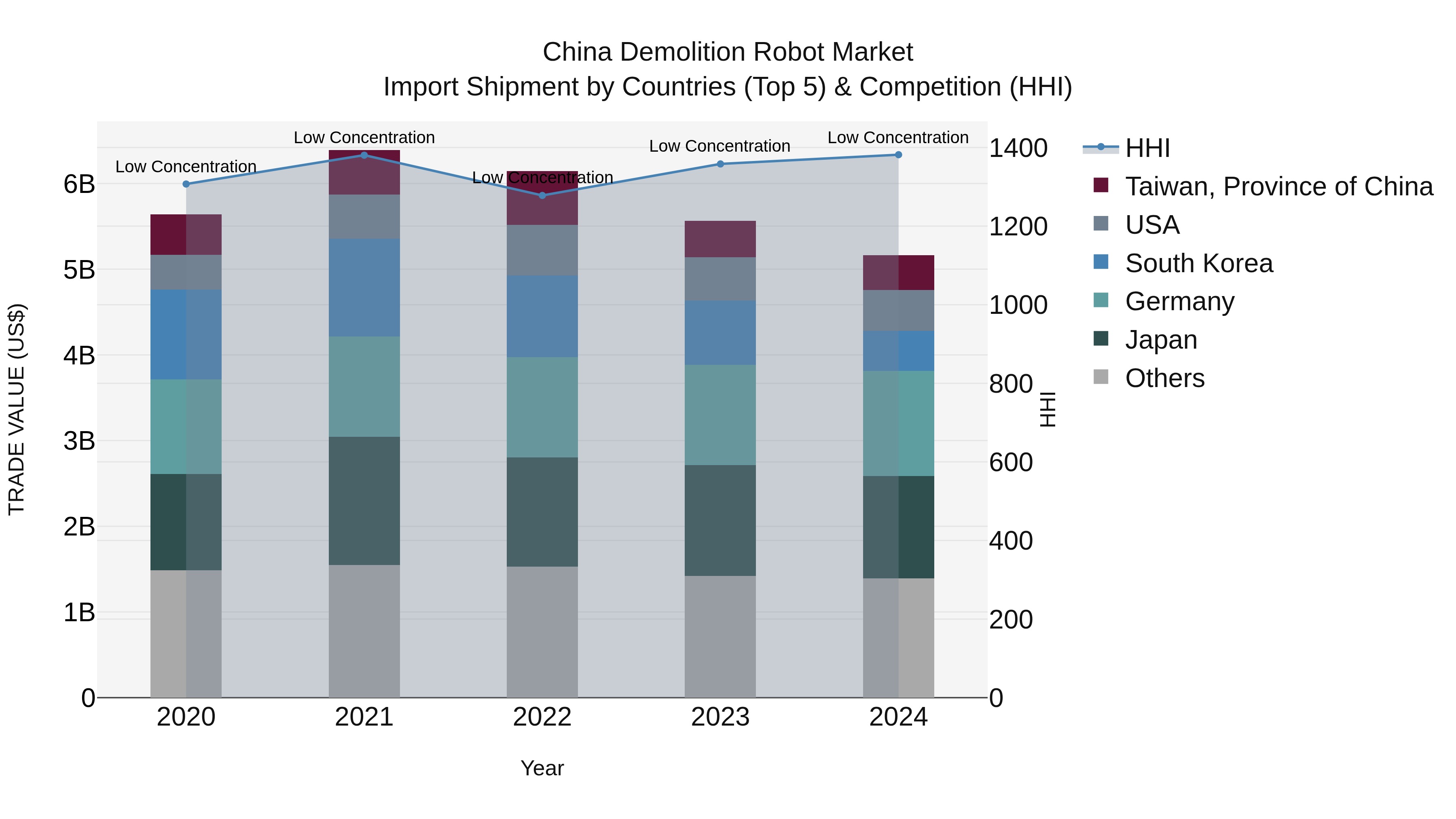 China Demolition Robot Market Top 5 Importing Countries and Market Competition (HHI) Analysis