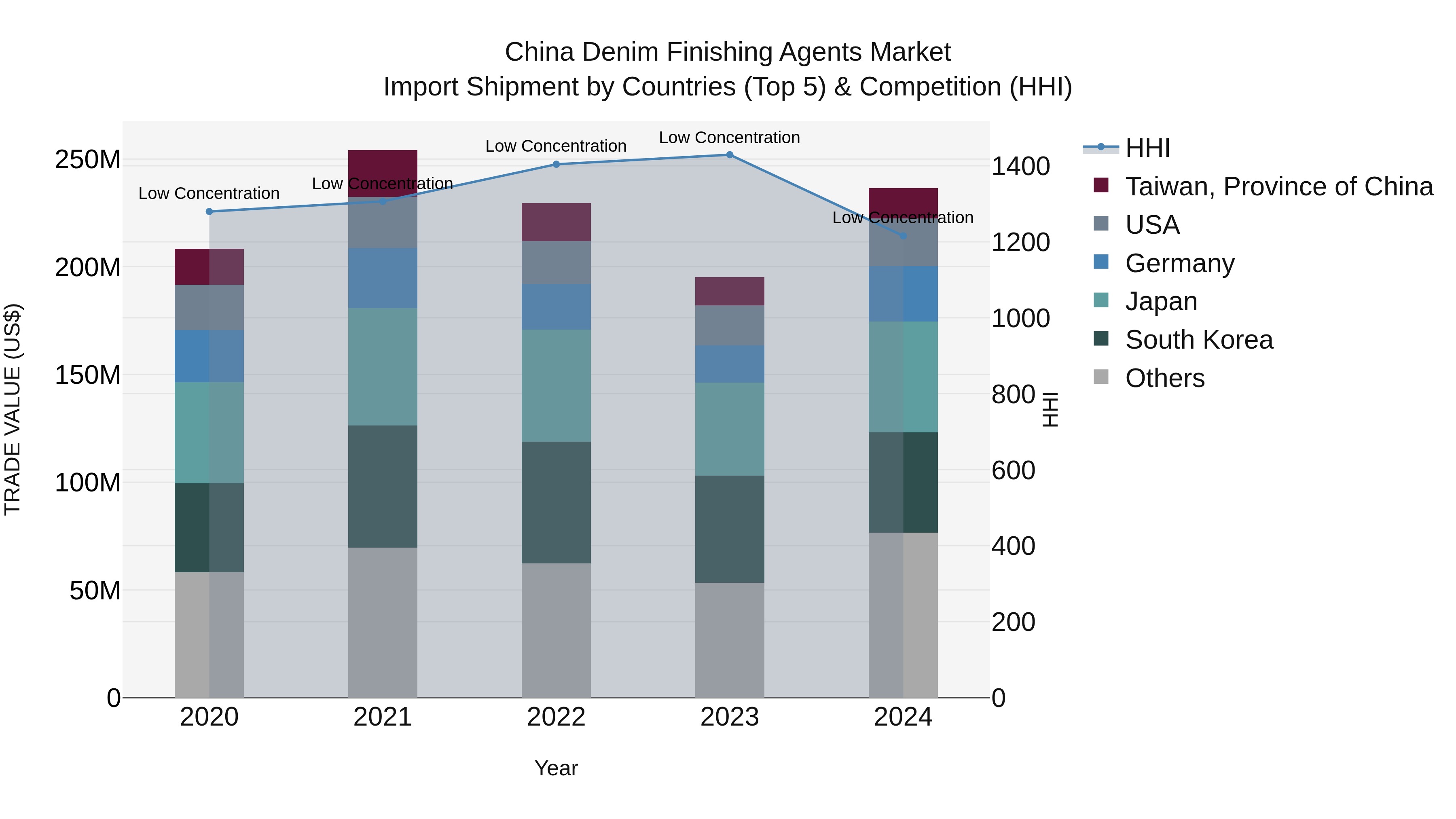 China Denim Finishing Agents Market Top 5 Importing Countries and Market Competition (HHI) Analysis