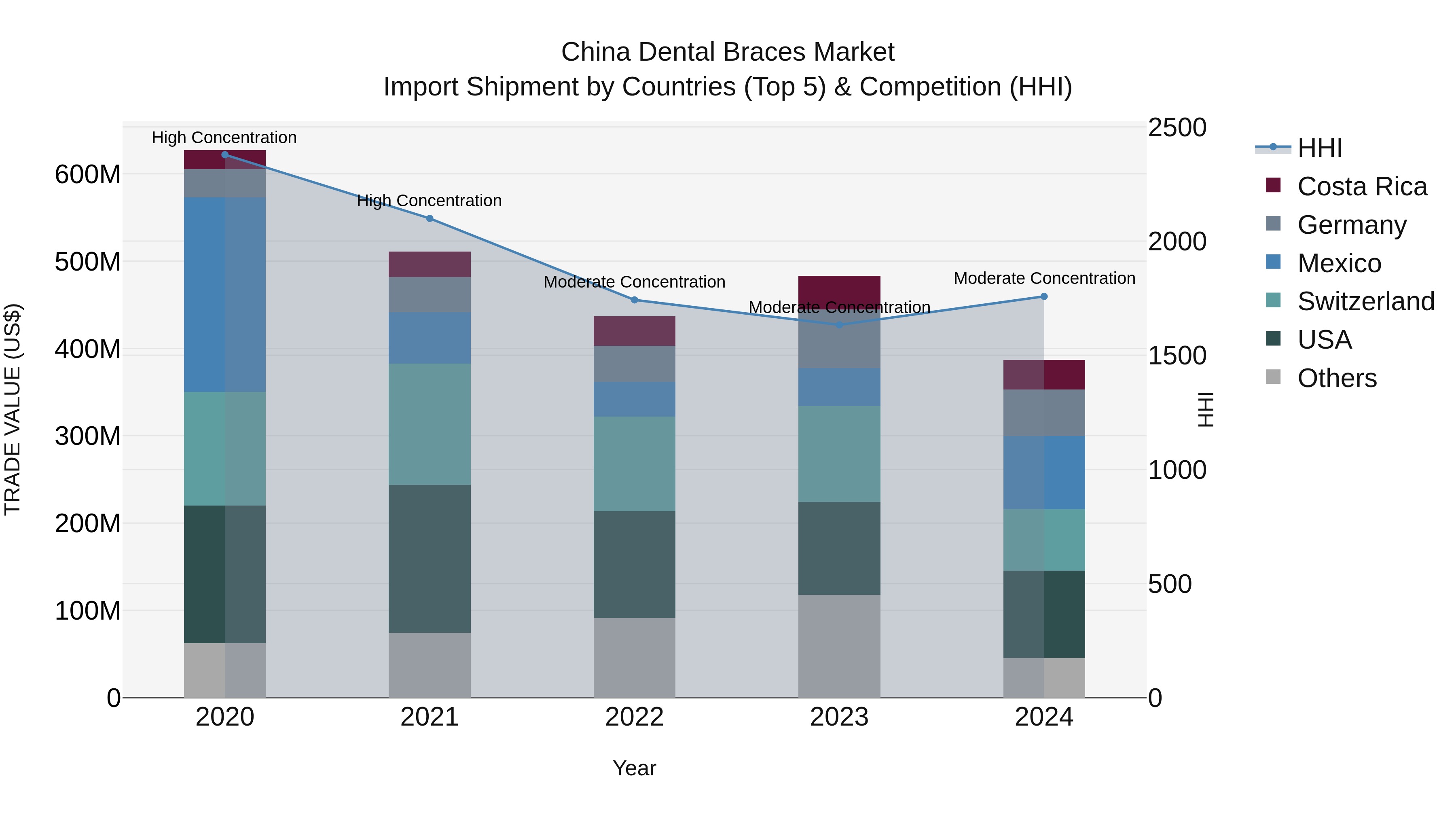 China Dental Braces Market Top 5 Importing Countries and Market Competition (HHI) Analysis