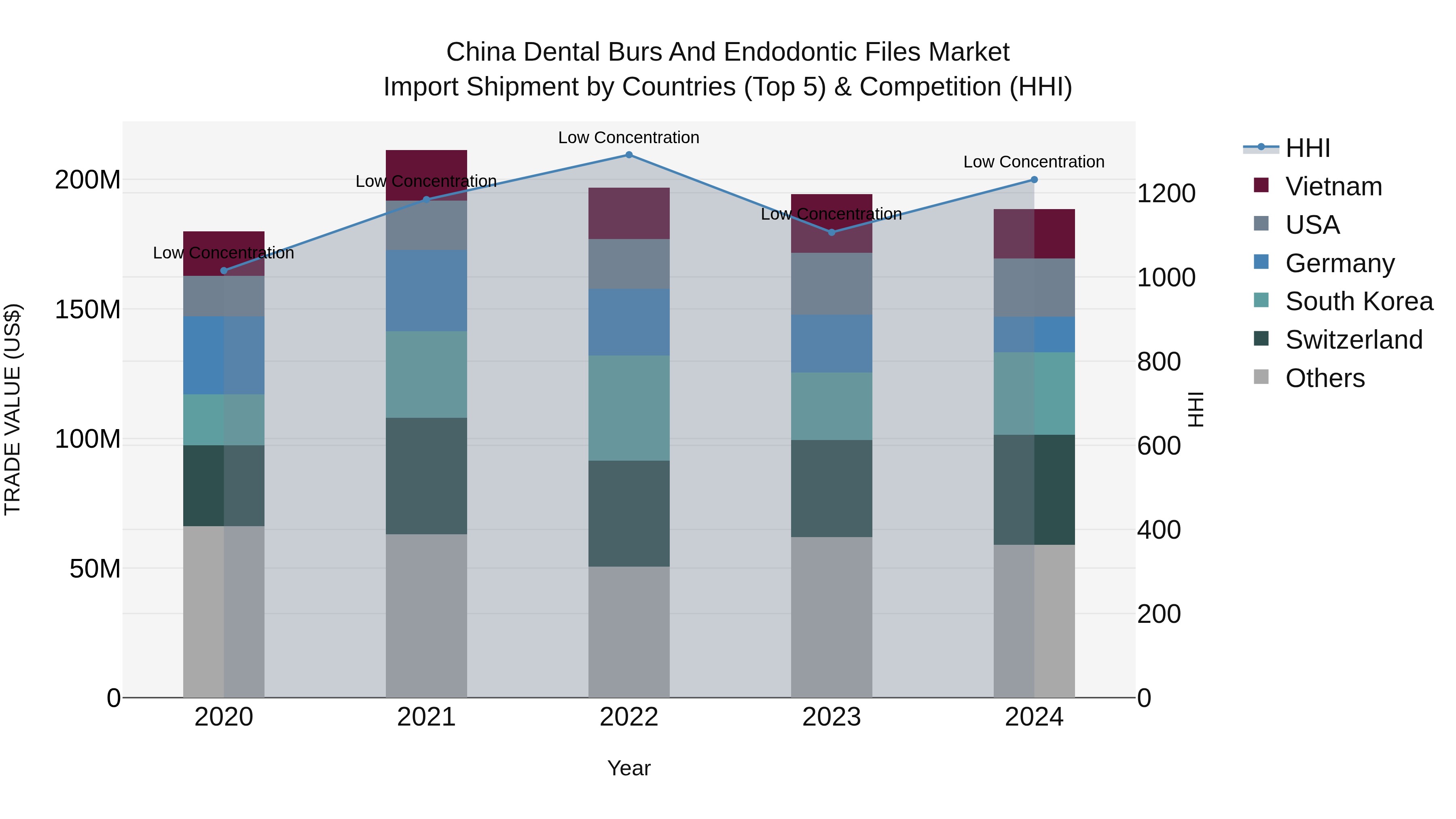 China Dental Burs and Endodontic Files Market Top 5 Importing Countries and Market Competition (HHI) Analysis