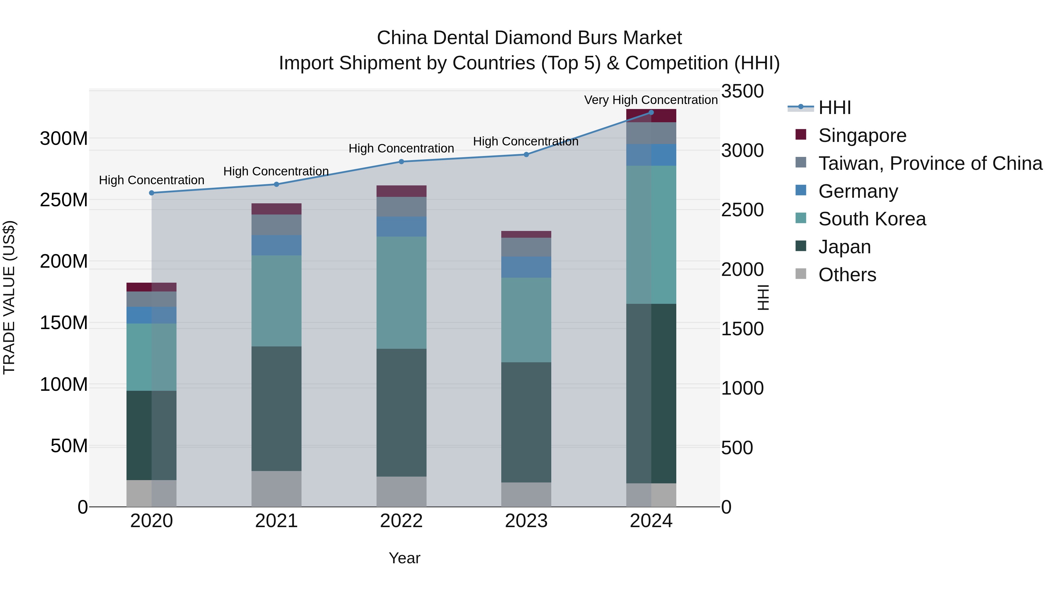 China Dental Diamond Burs Market Top 5 Importing Countries and Market Competition (HHI) Analysis