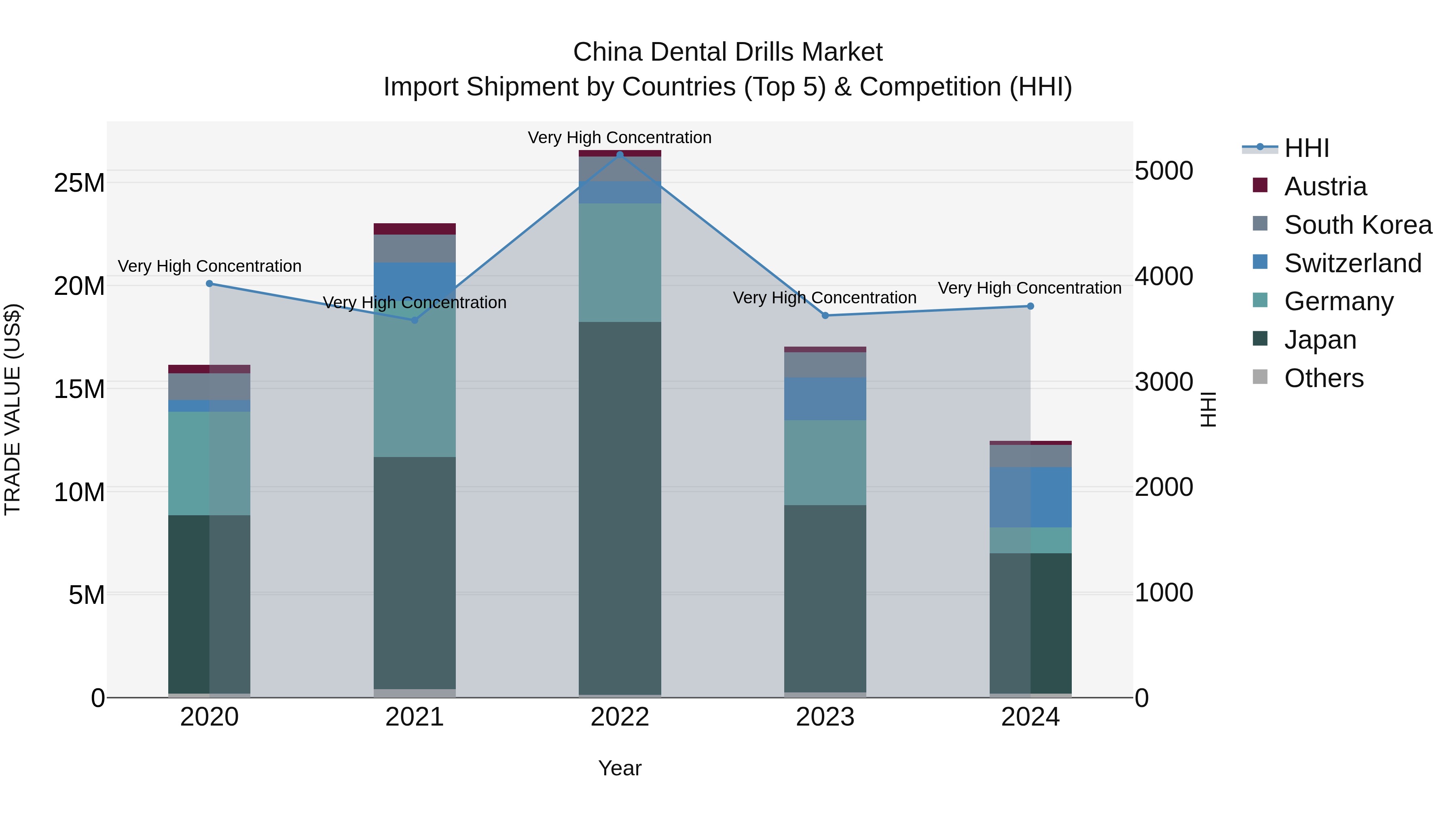 China Dental Drills Market Top 5 Importing Countries and Market Competition (HHI) Analysis
