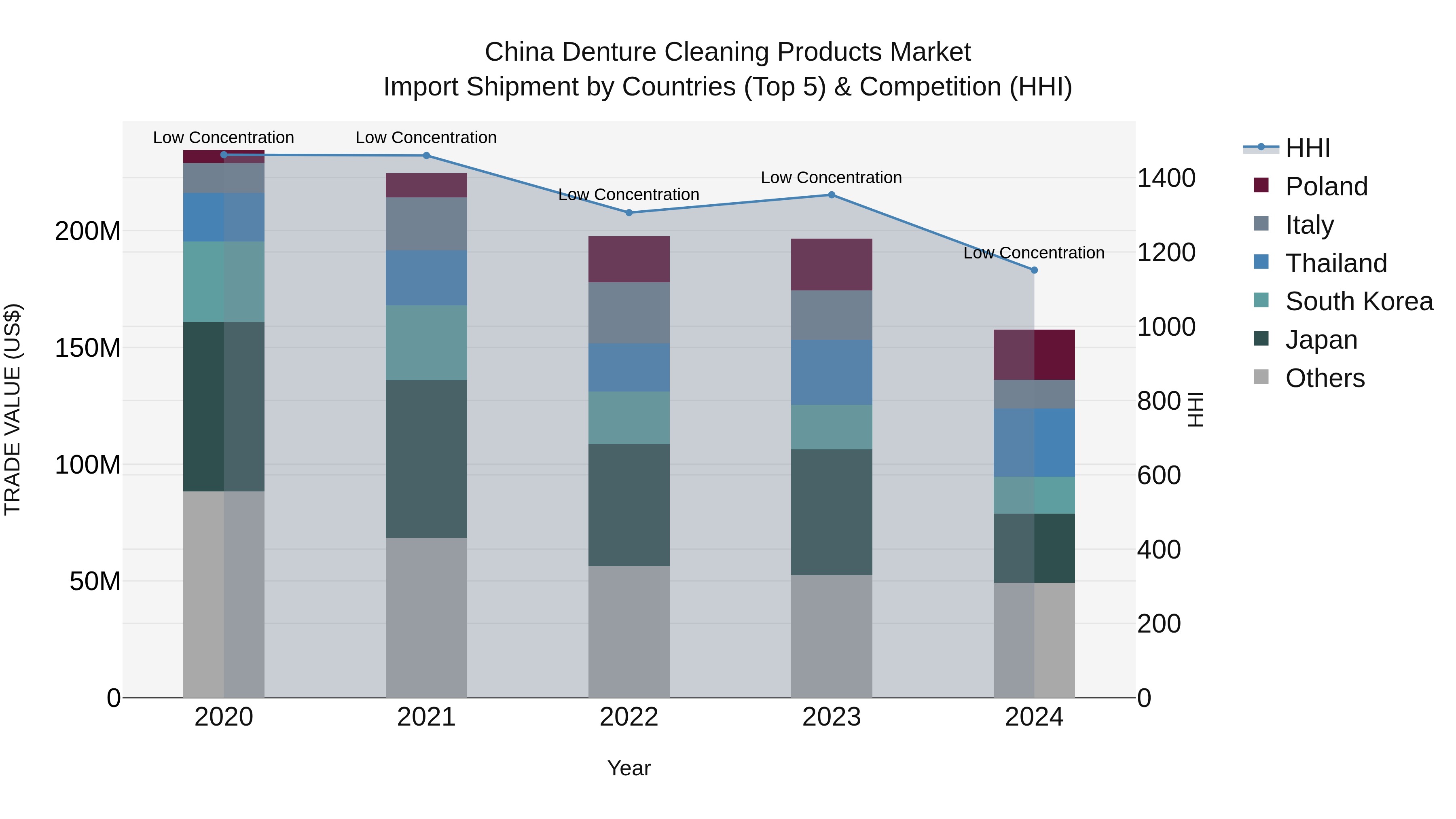 China Denture Cleaning Products Market Top 5 Importing Countries and Market Competition (HHI) Analysis