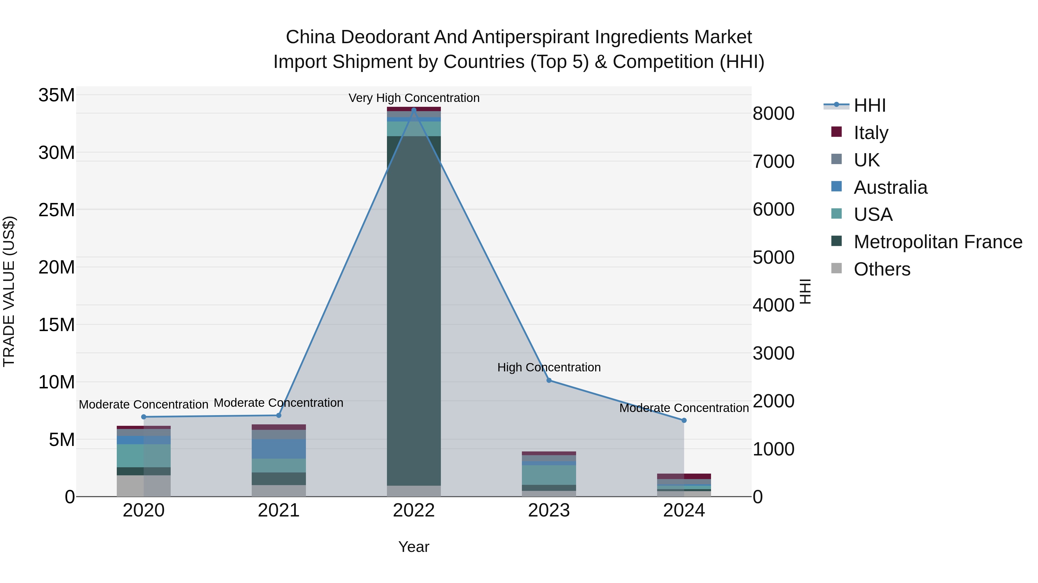 China Deodorant and Antiperspirant Ingredients Market Top 5 Importing Countries and Market Competition (HHI) Analysis