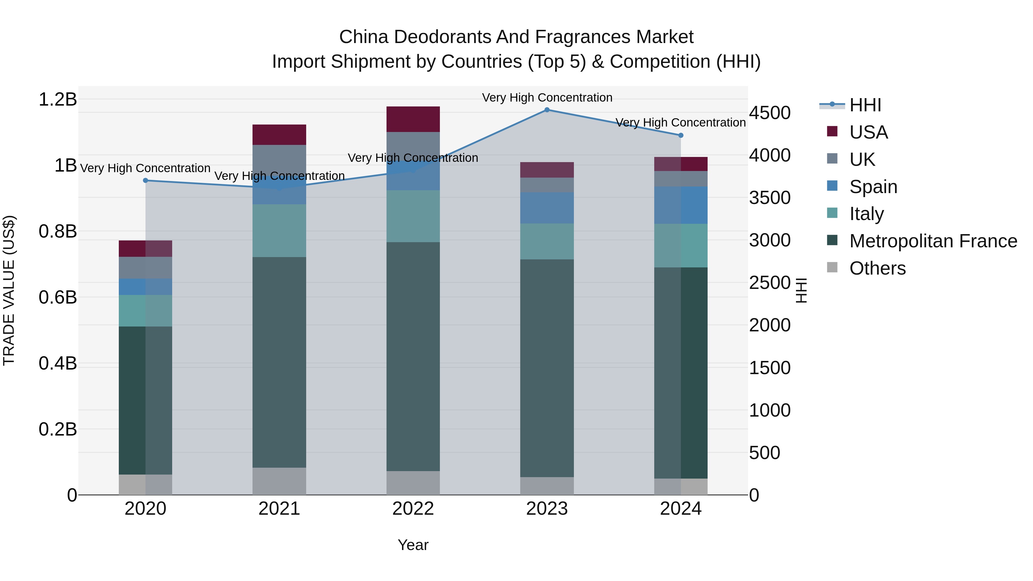 China Deodorants and Fragrances Market Top 5 Importing Countries and Market Competition (HHI) Analysis