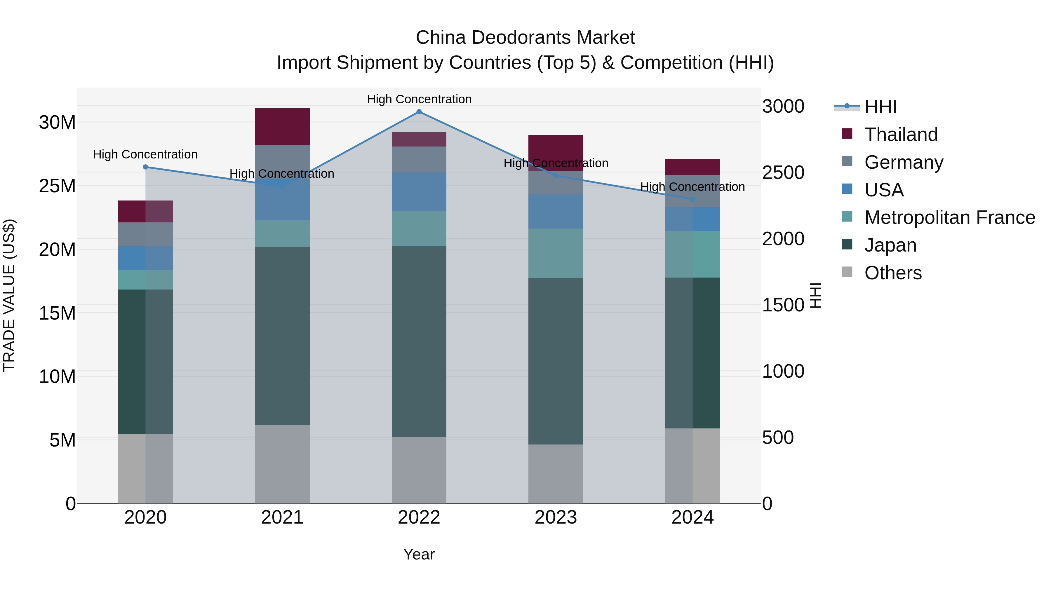 China Deodorants Market Top 5 Importing Countries and Market Competition (HHI) Analysis