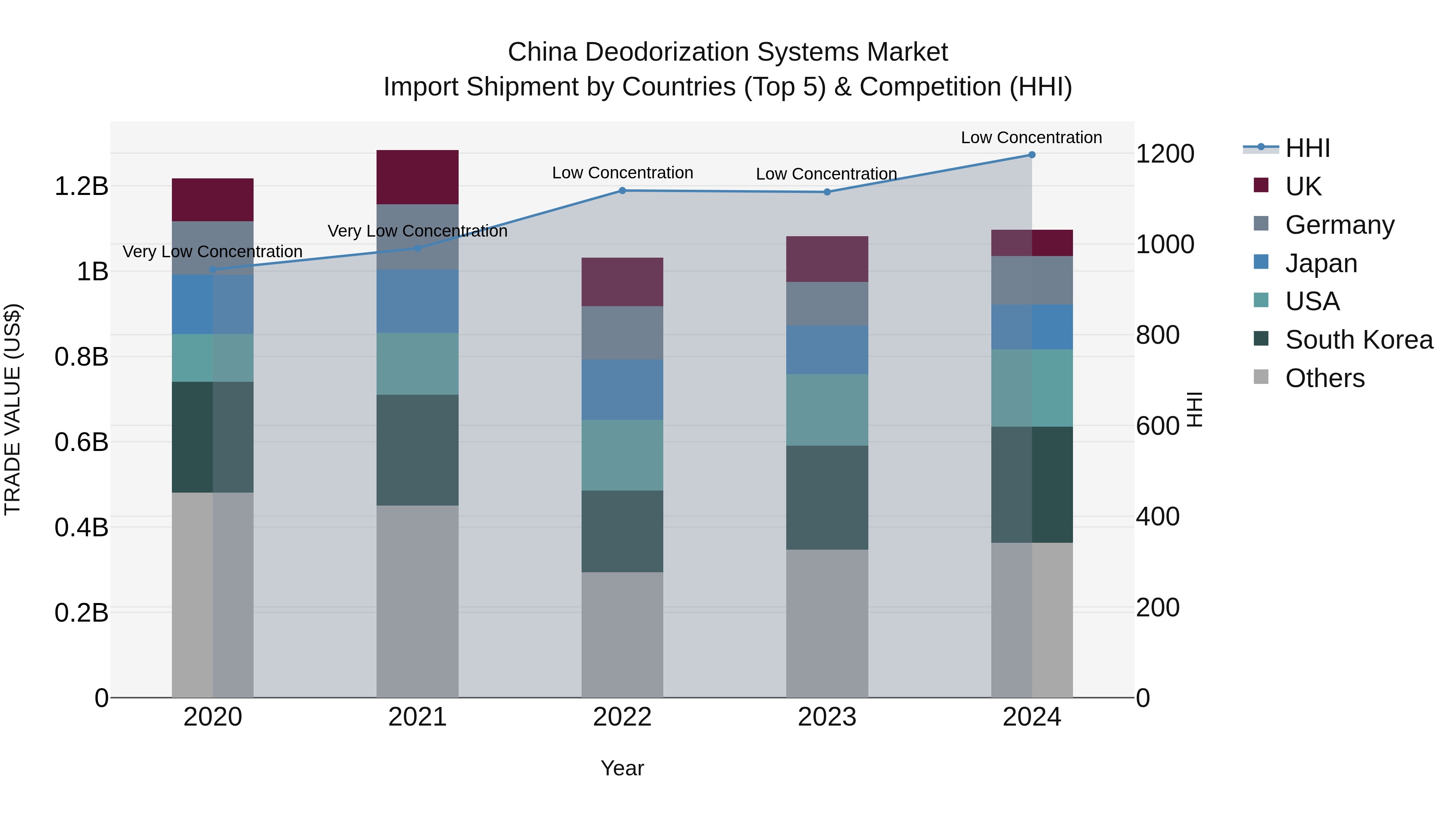 China Deodorization Systems Market Top 5 Importing Countries and Market Competition (HHI) Analysis