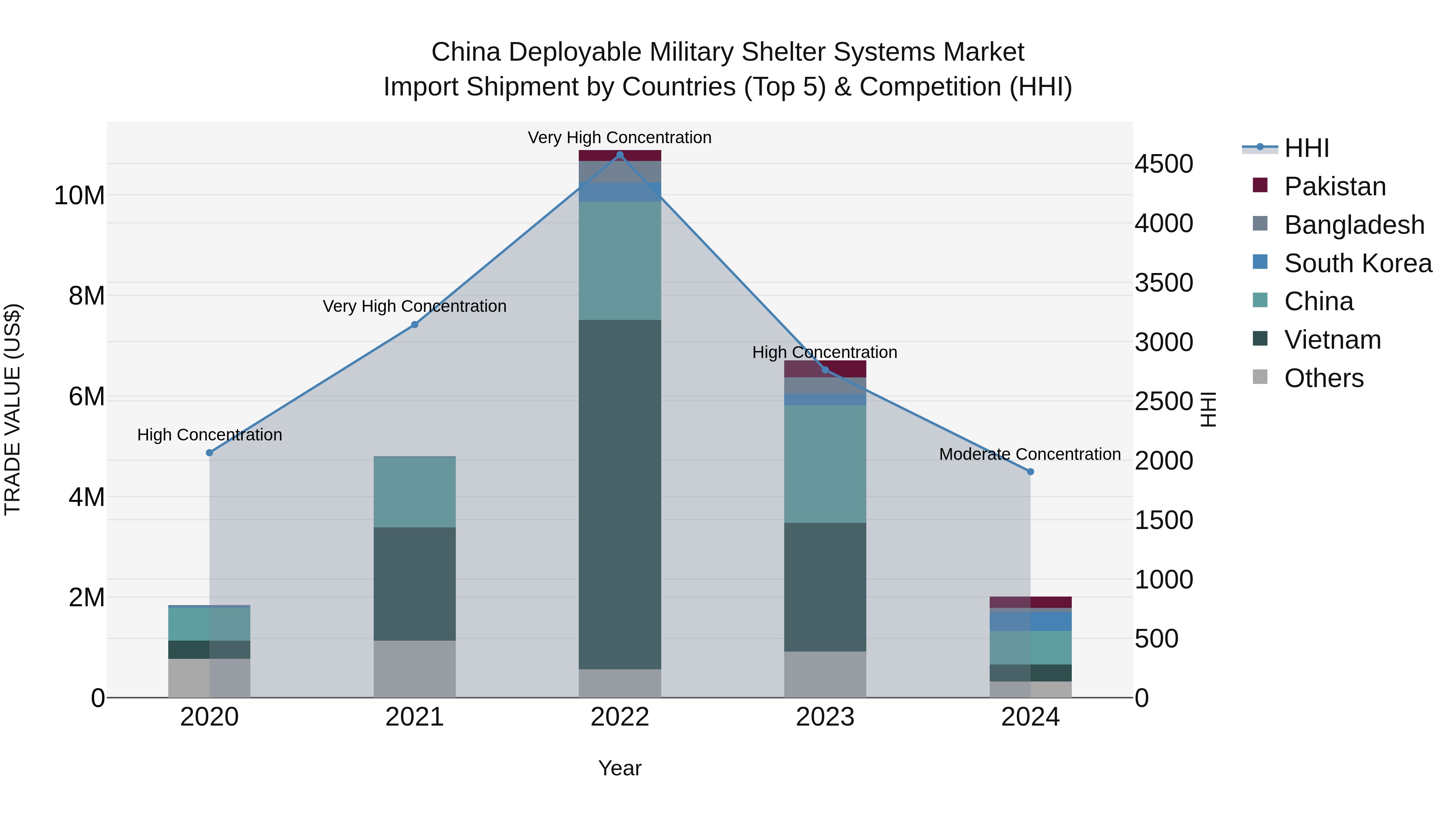 China Deployable Military Shelter Systems Market Top 5 Importing Countries and Market Competition (HHI) Analysis