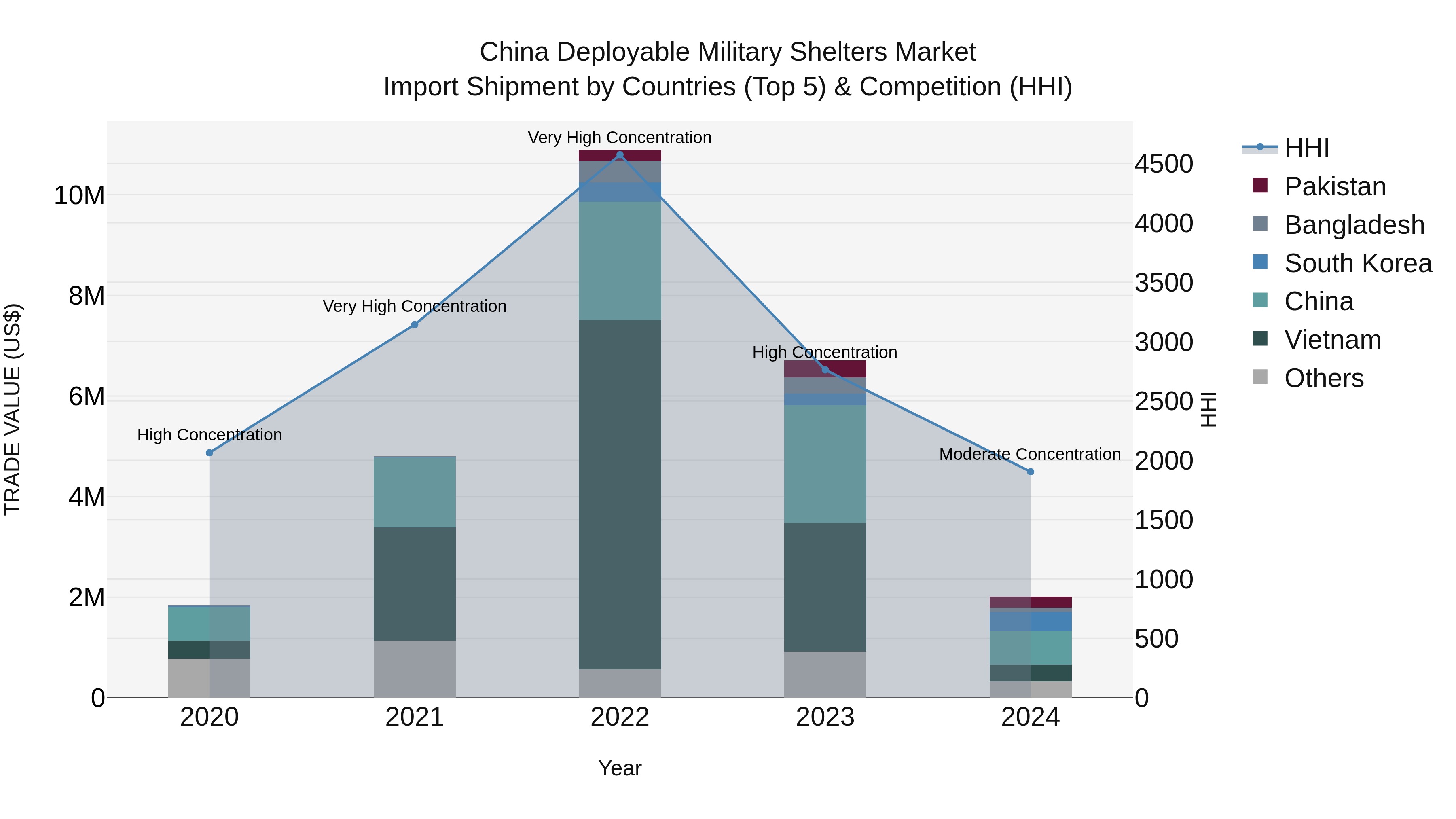 China Deployable Military Shelters Market Top 5 Importing Countries and Market Competition (HHI) Analysis