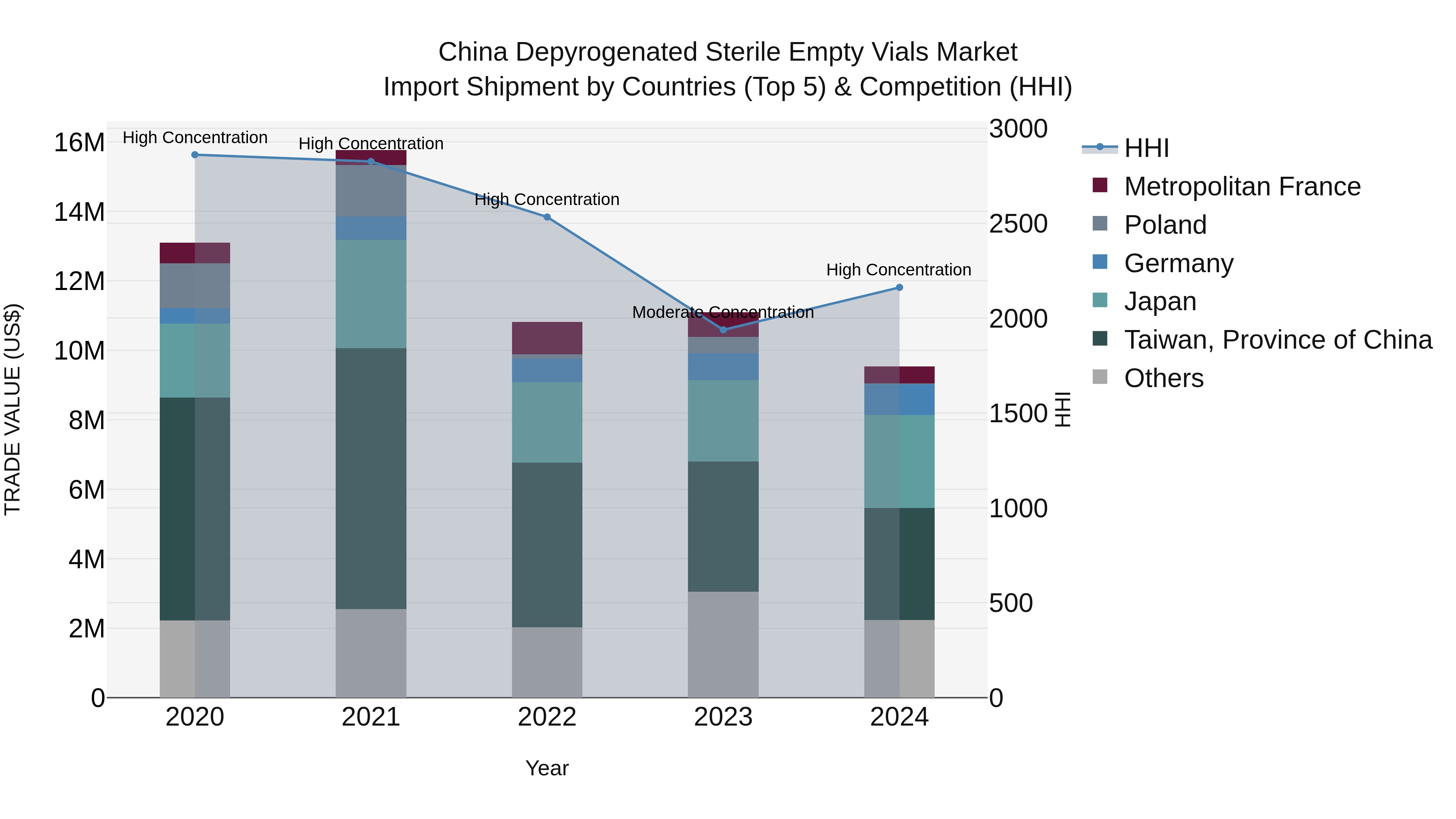 China Depyrogenated Sterile Empty Vials Market Top 5 Importing Countries and Market Competition (HHI) Analysis