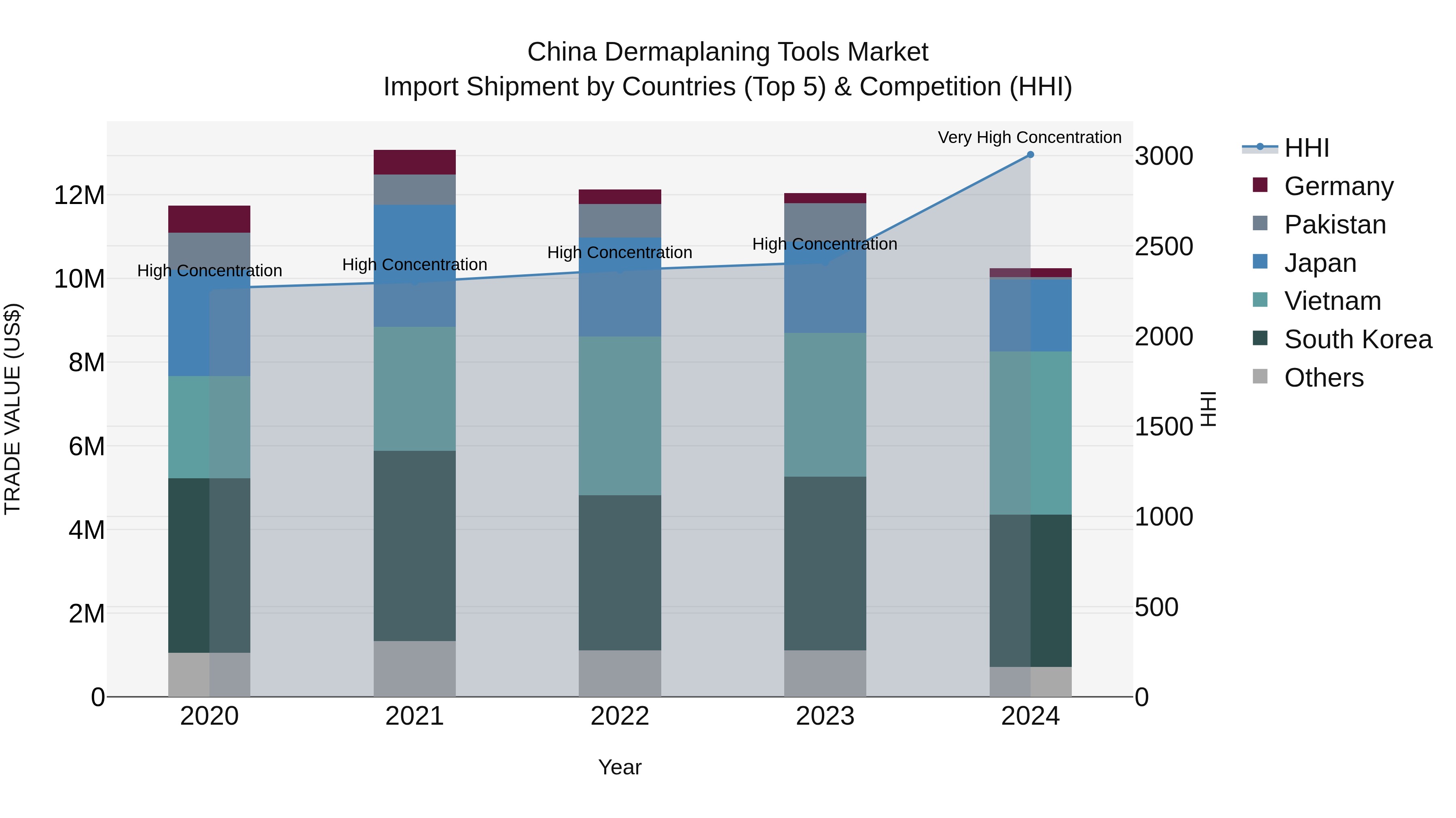 China Dermaplaning Tools Market Top 5 Importing Countries and Market Competition (HHI) Analysis