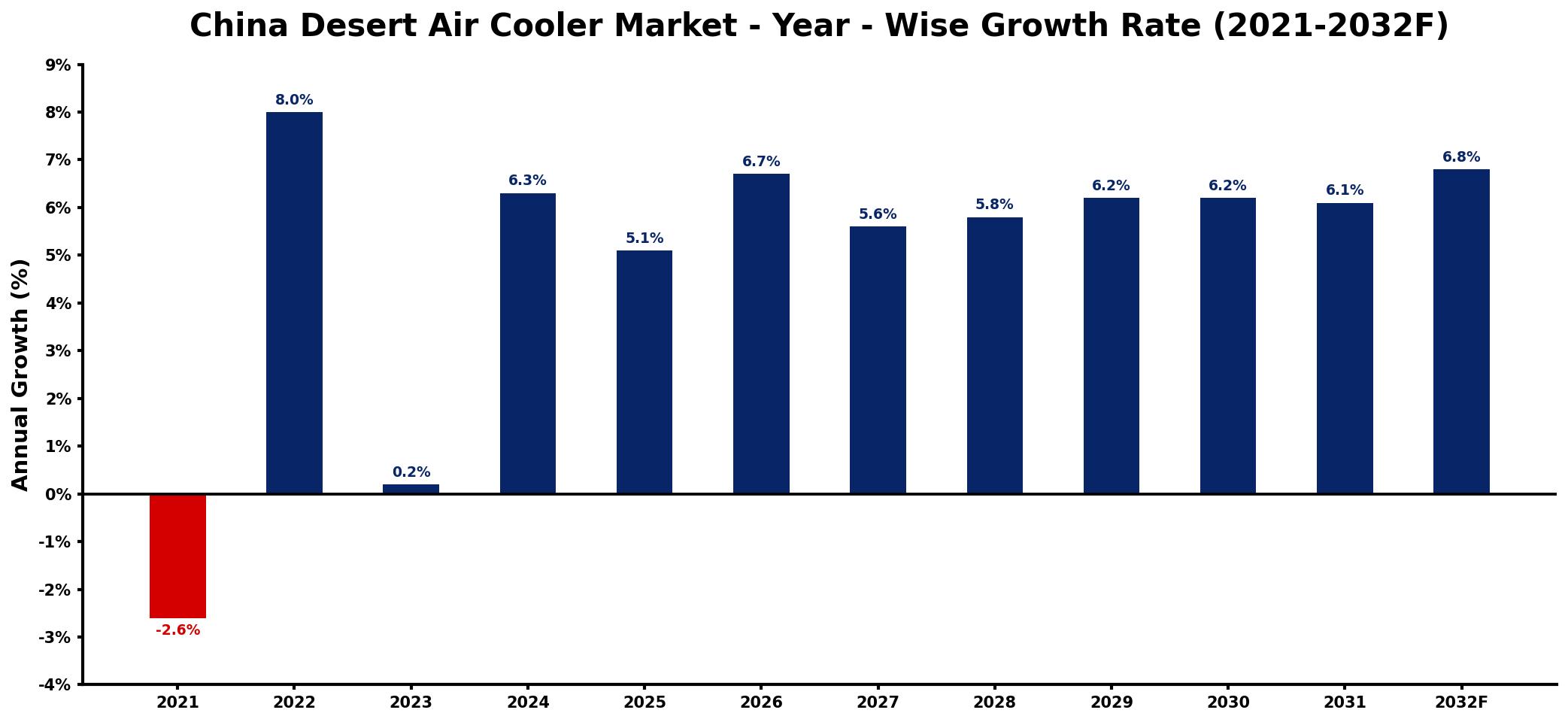China Desert Air Cooler Market Year-wise Growth Rate and Key Drivers