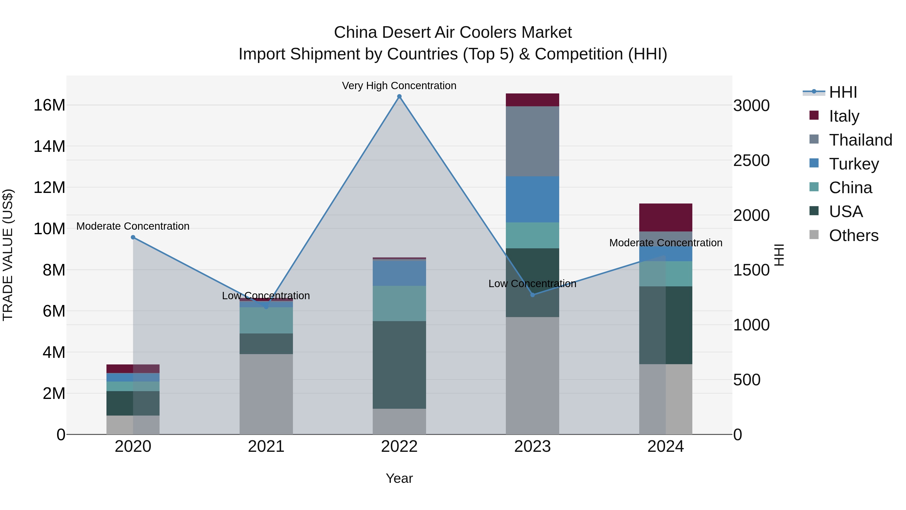 China Desert Air Coolers Market Top 5 Importing Countries and Market Competition (HHI) Analysis