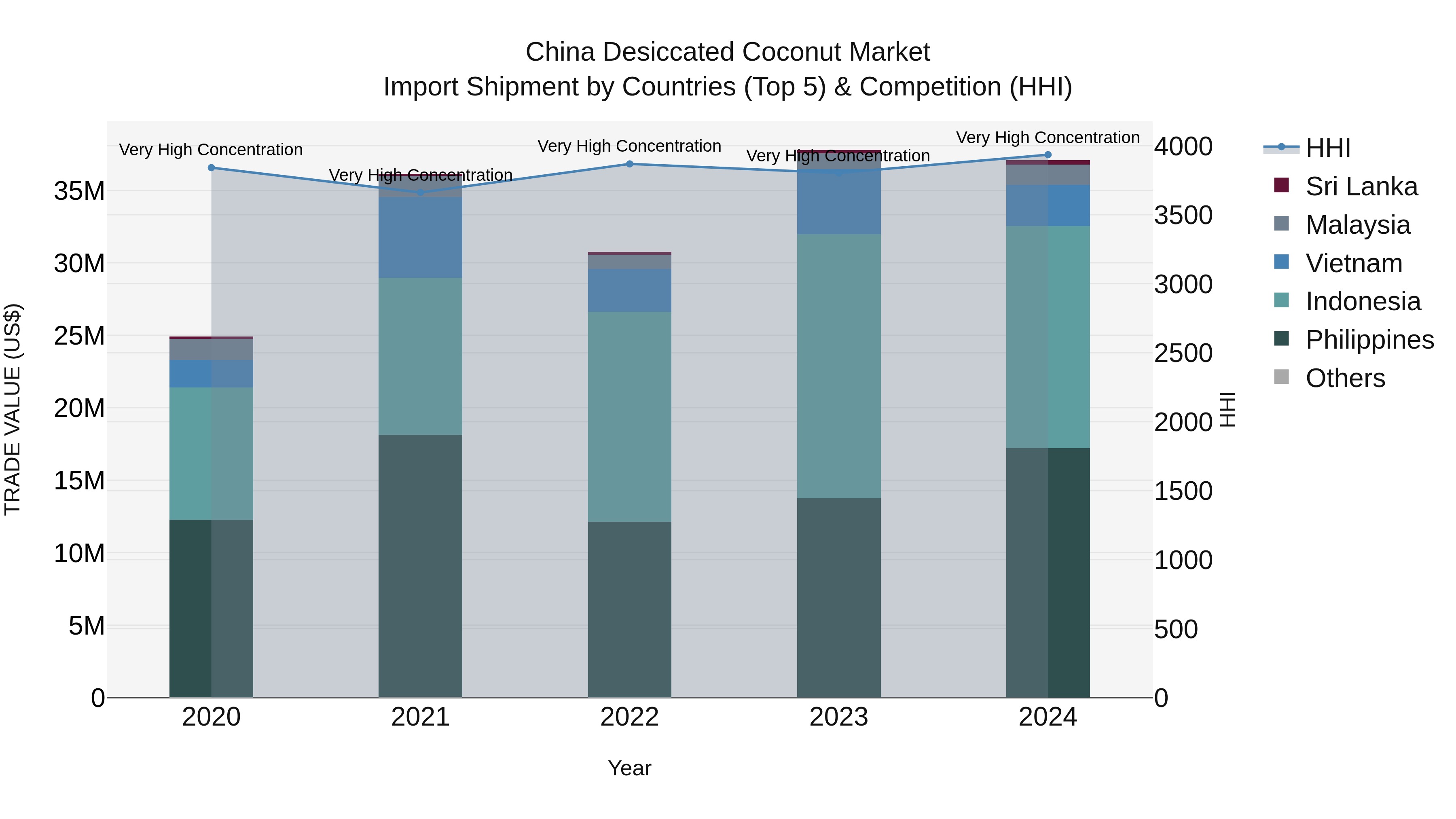 China Desiccated Coconut Market Top 5 Importing Countries and Market Competition (HHI) Analysis
