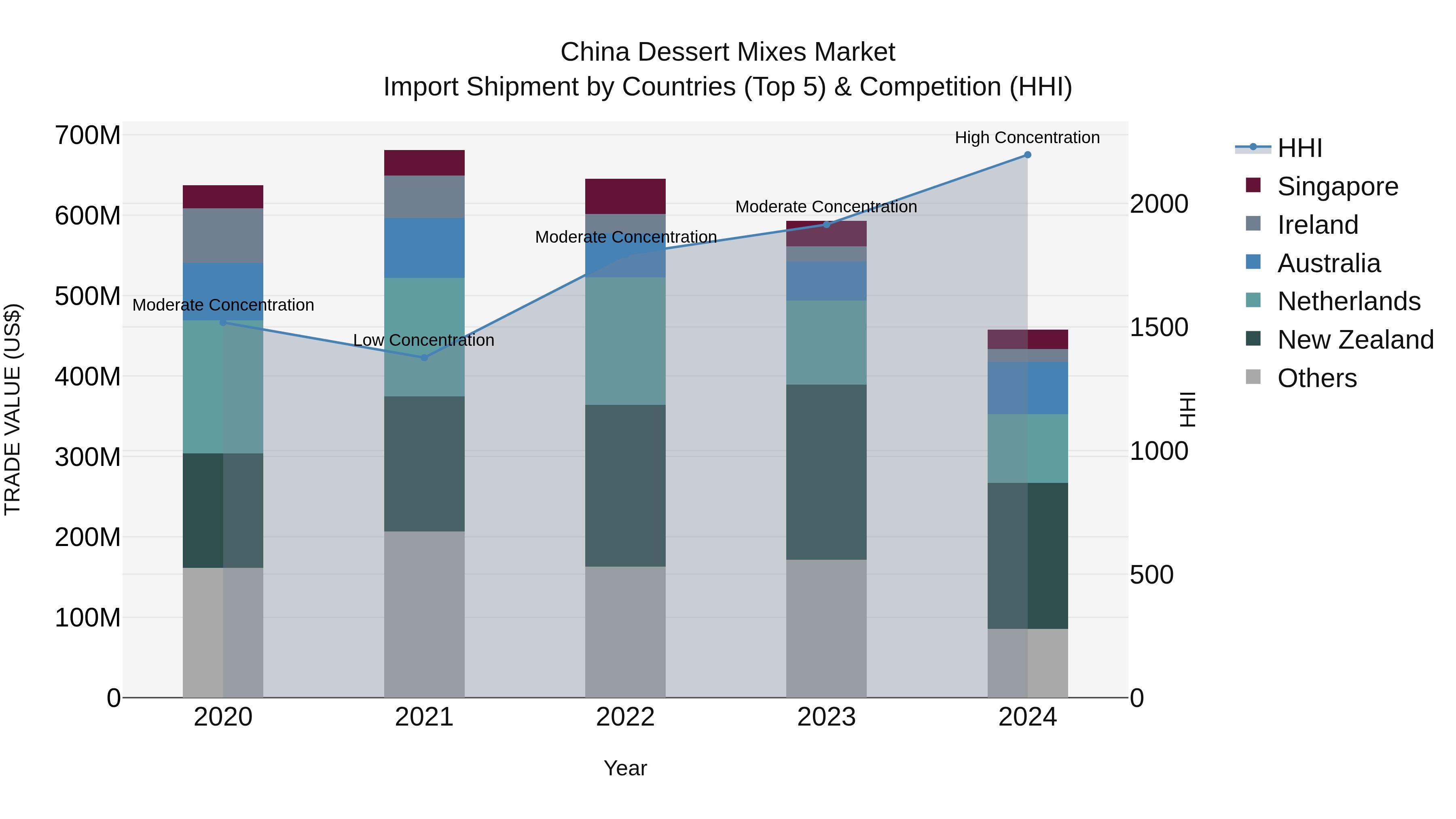 China Dessert Mixes Market Top 5 Importing Countries and Market Competition (HHI) Analysis