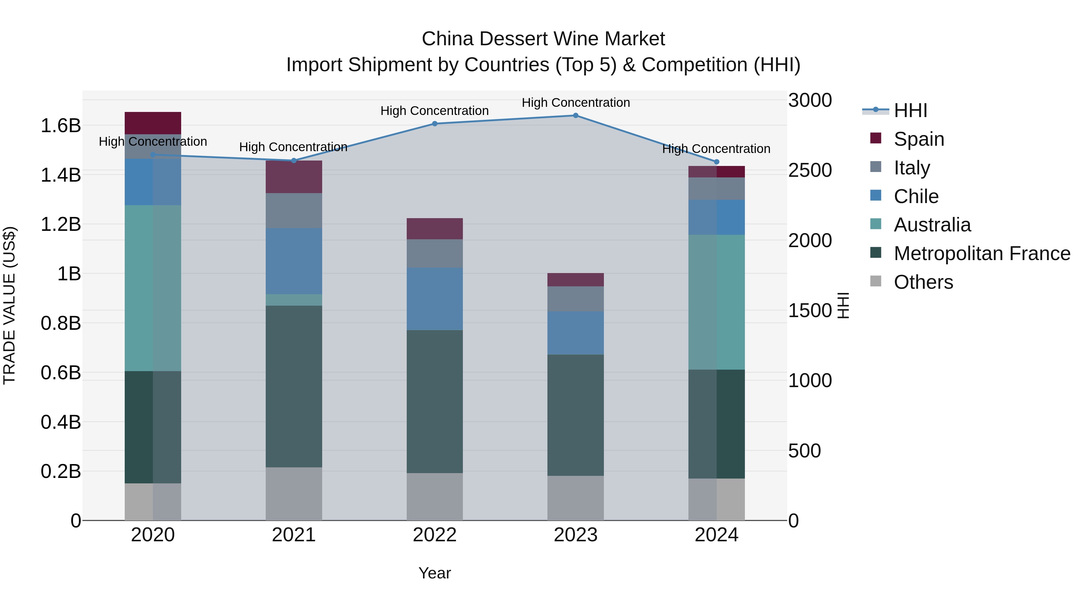 China Dessert Wine Market Top 5 Importing Countries and Market Competition (HHI) Analysis