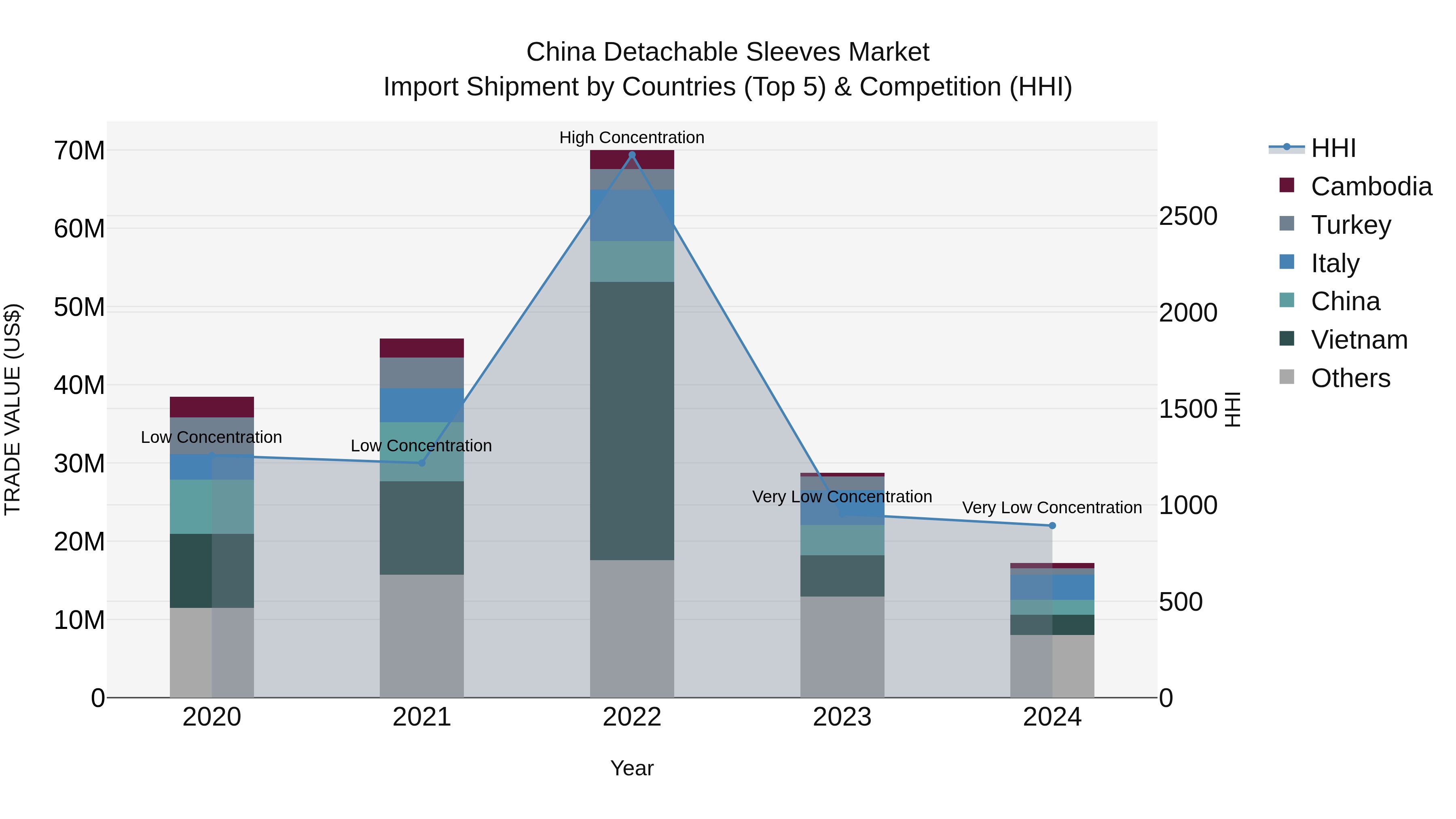 China Detachable Sleeves Market Top 5 Importing Countries and Market Competition (HHI) Analysis