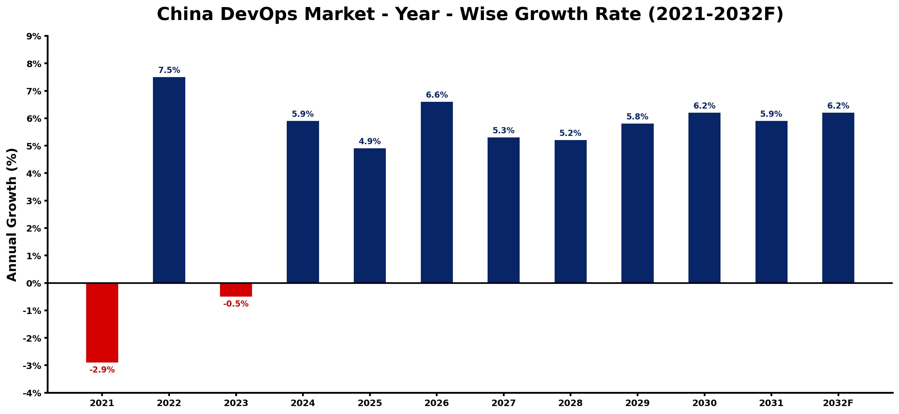 China DevOps Market Year-wise Growth Rate and Key Drivers
