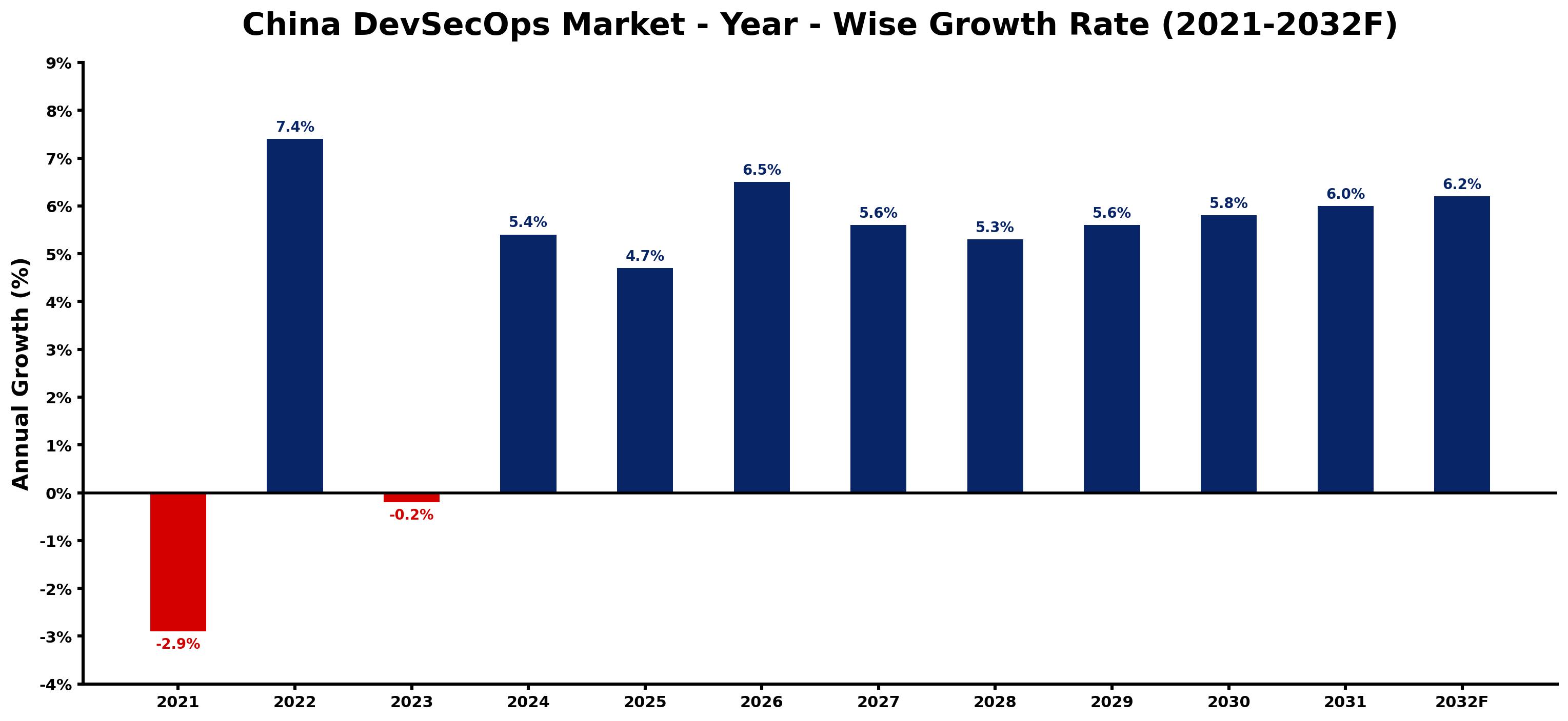 China DevSecOps Market Year-wise Growth Rate and Key Drivers