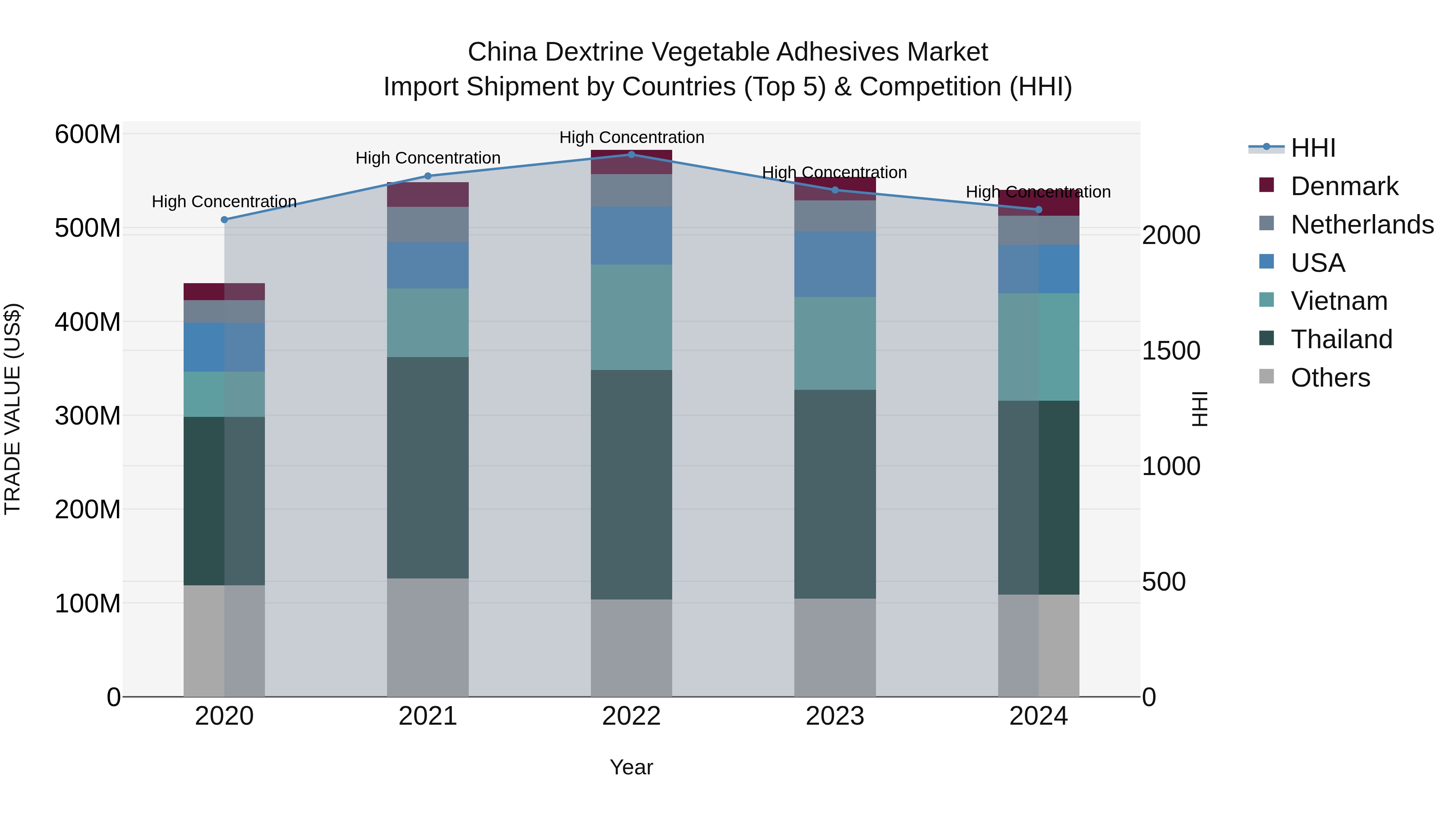 China Dextrine Vegetable Adhesives Market Top 5 Importing Countries and Market Competition (HHI) Analysis