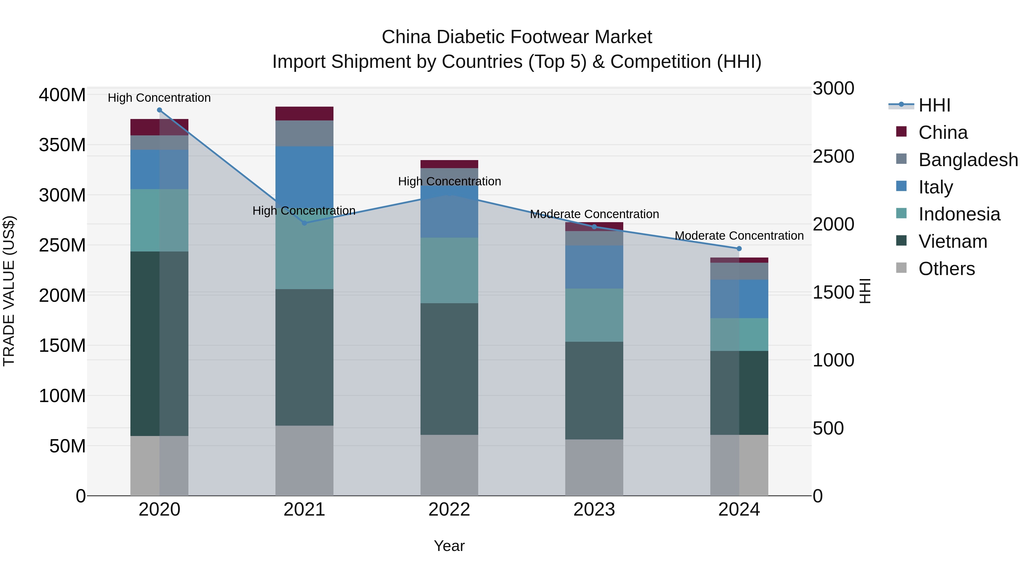 China Diabetic Footwear Market Top 5 Importing Countries and Market Competition (HHI) Analysis