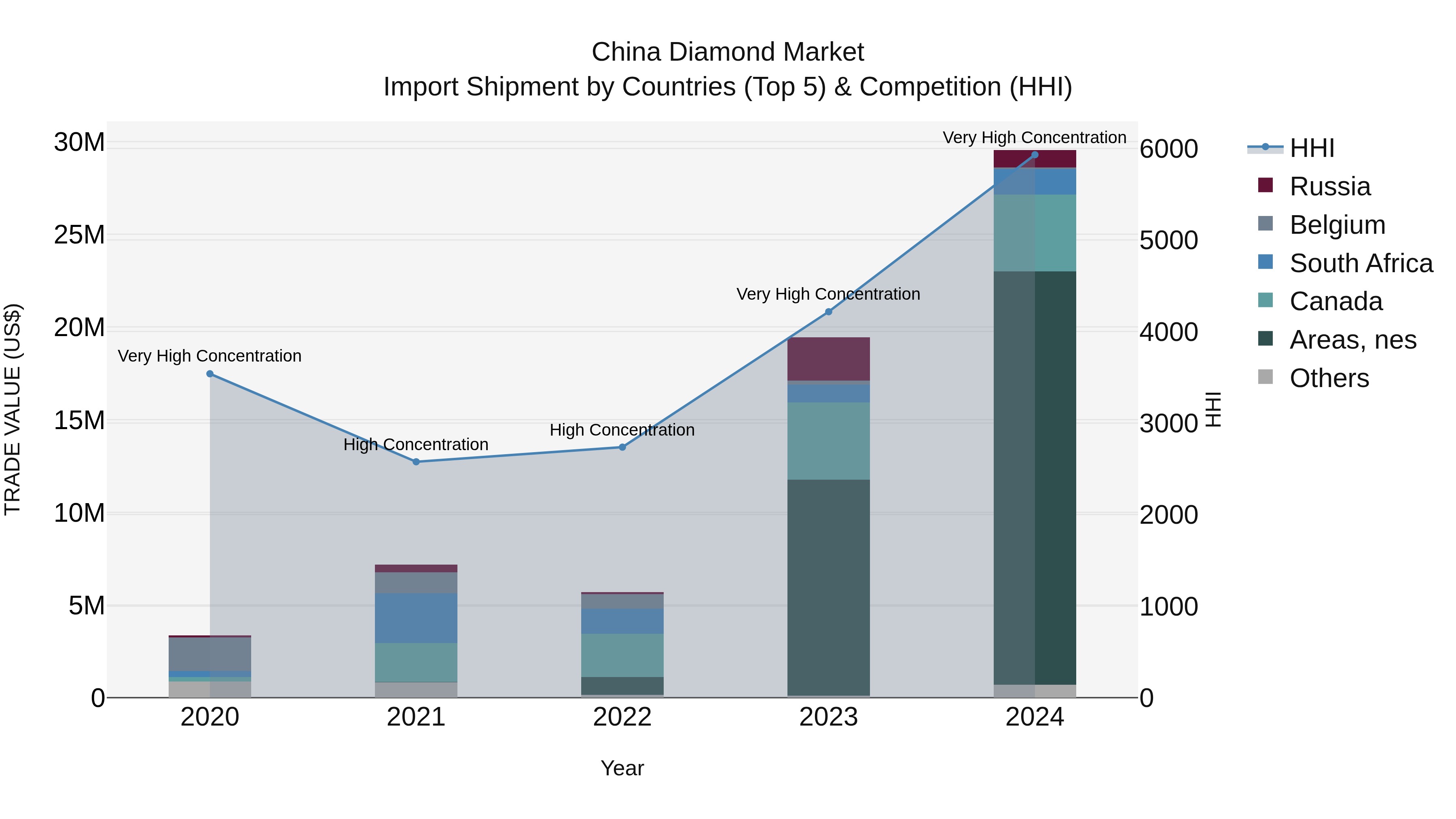 China Diamond Market Top 5 Importing Countries and Market Competition (HHI) Analysis