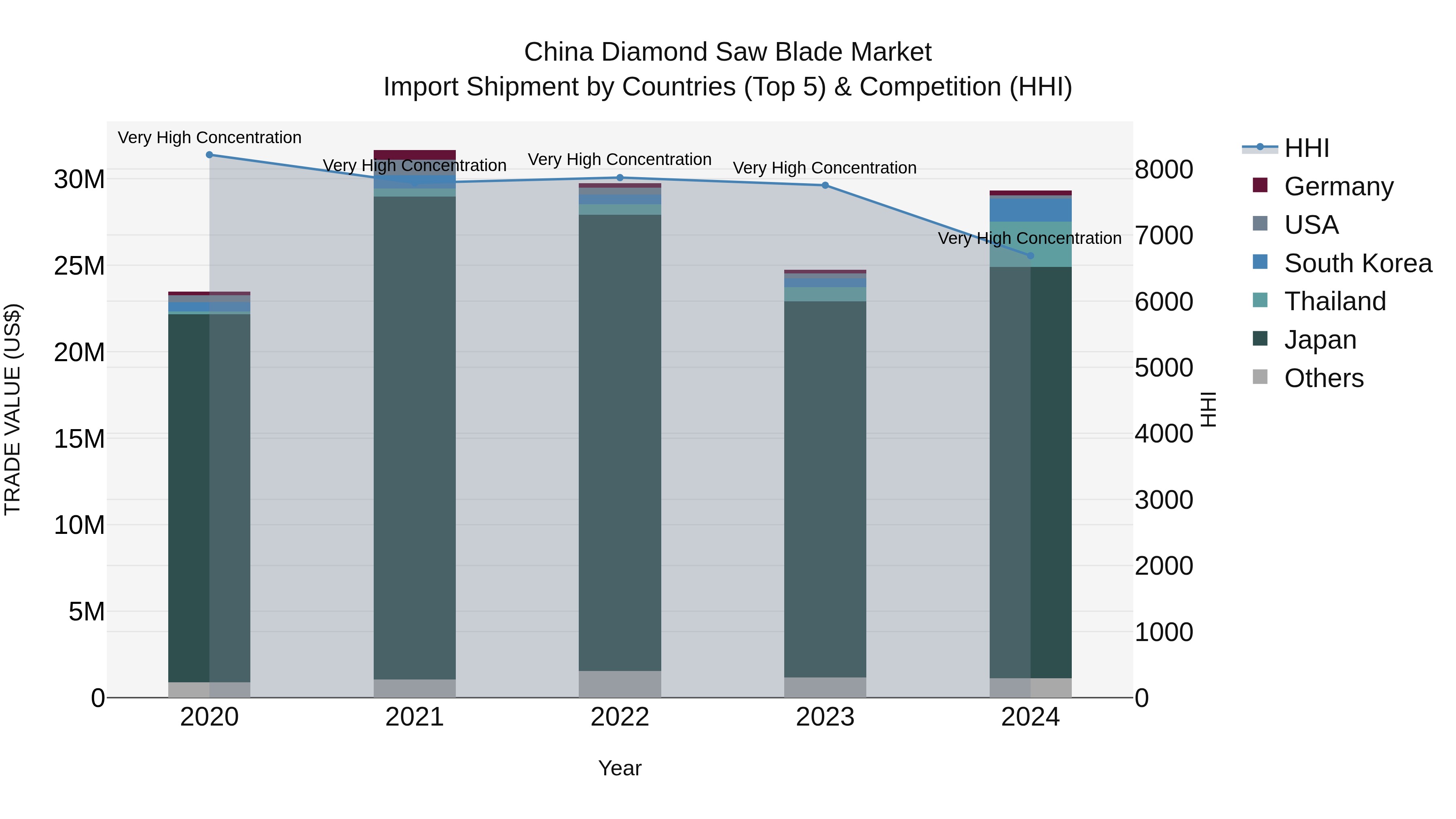 China Diamond Saw Blade Market Top 5 Importing Countries and Market Competition (HHI) Analysis