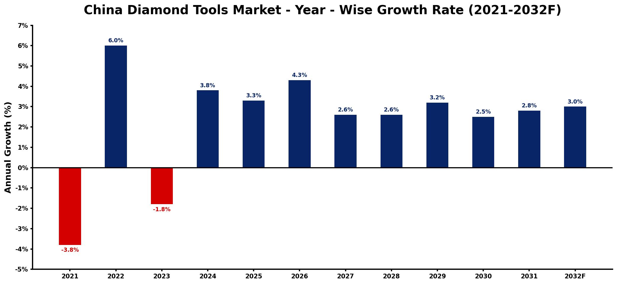 China Diamond Tools Market Year-wise Growth Rate and Key Drivers