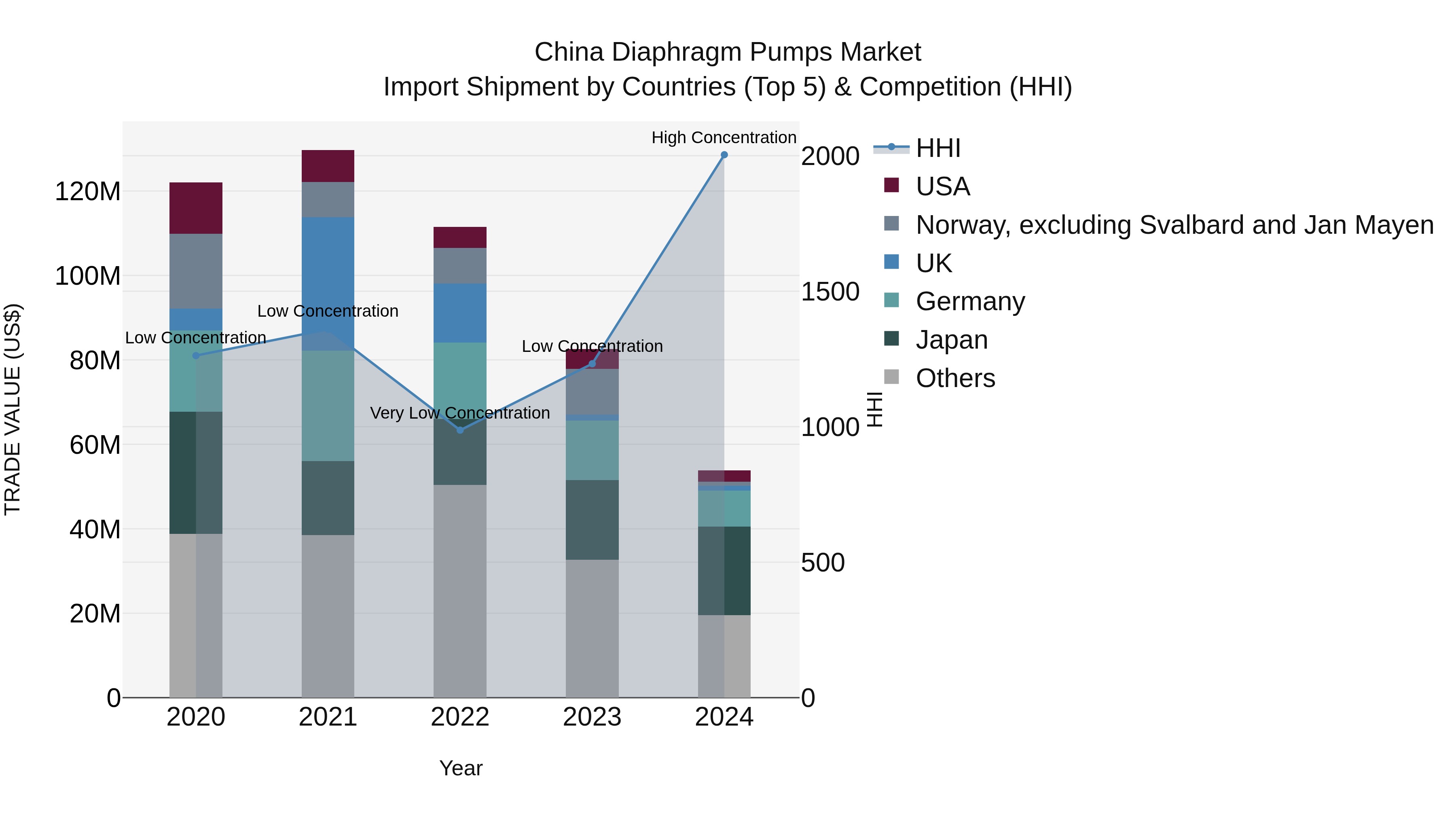 China Diaphragm Pumps Market Top 5 Importing Countries and Market Competition (HHI) Analysis