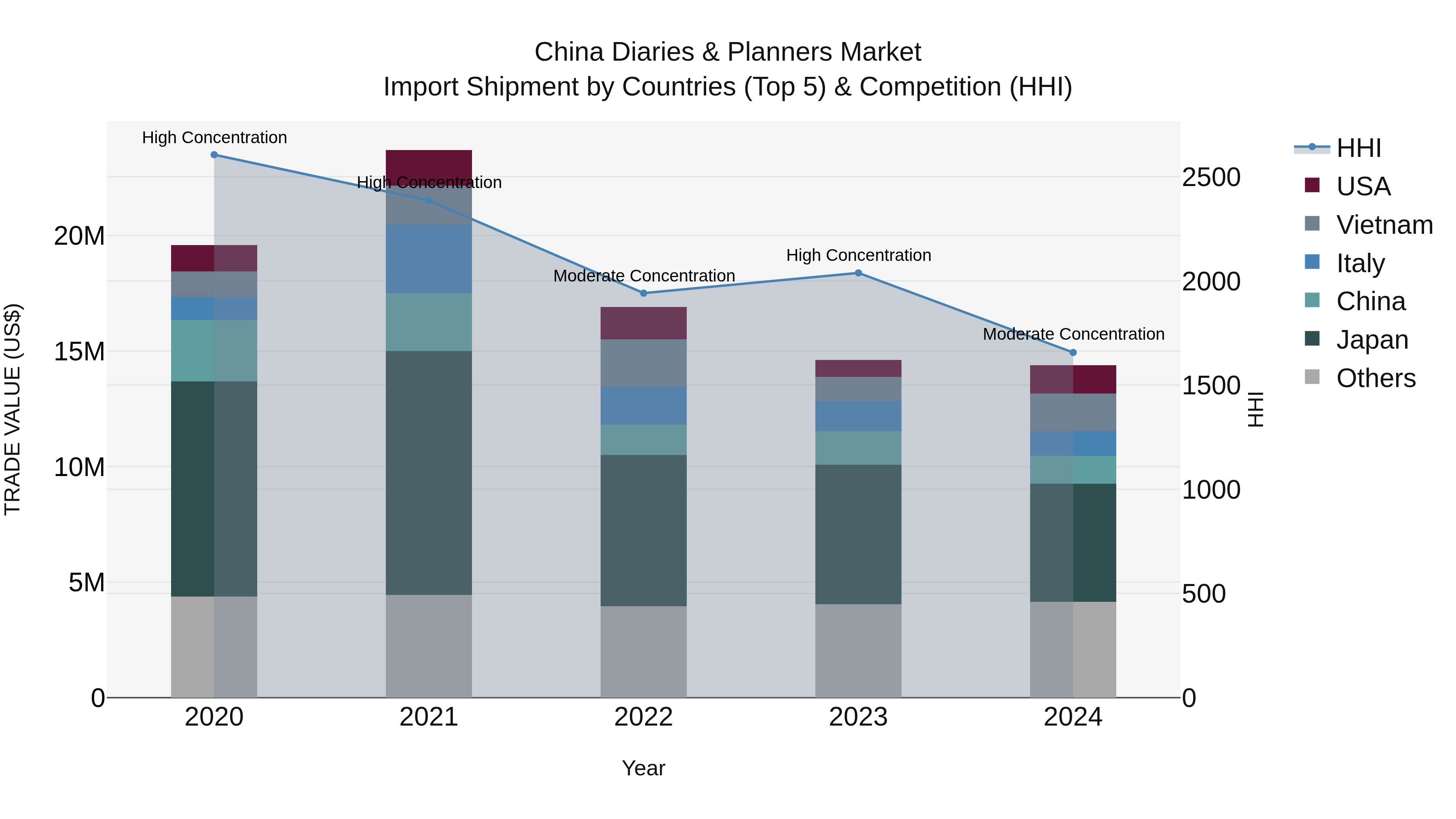 China Diaries & Planners Market Top 5 Importing Countries and Market Competition (HHI) Analysis