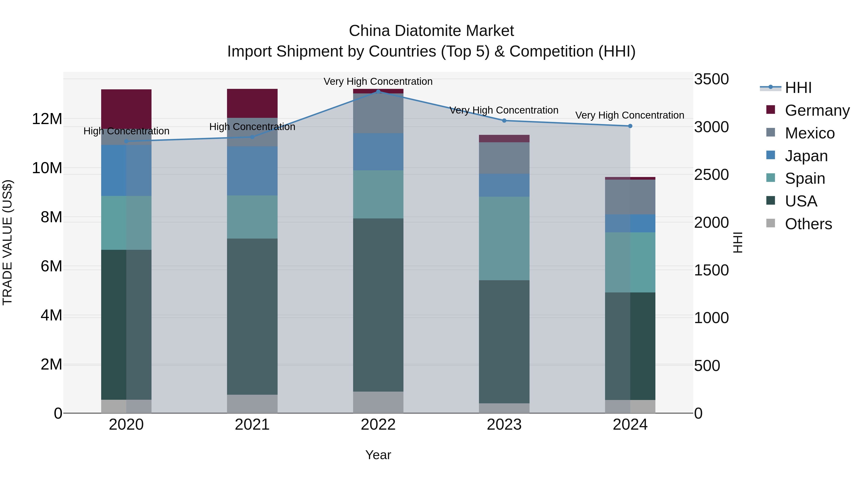 China Diatomite Market Top 5 Importing Countries and Market Competition (HHI) Analysis